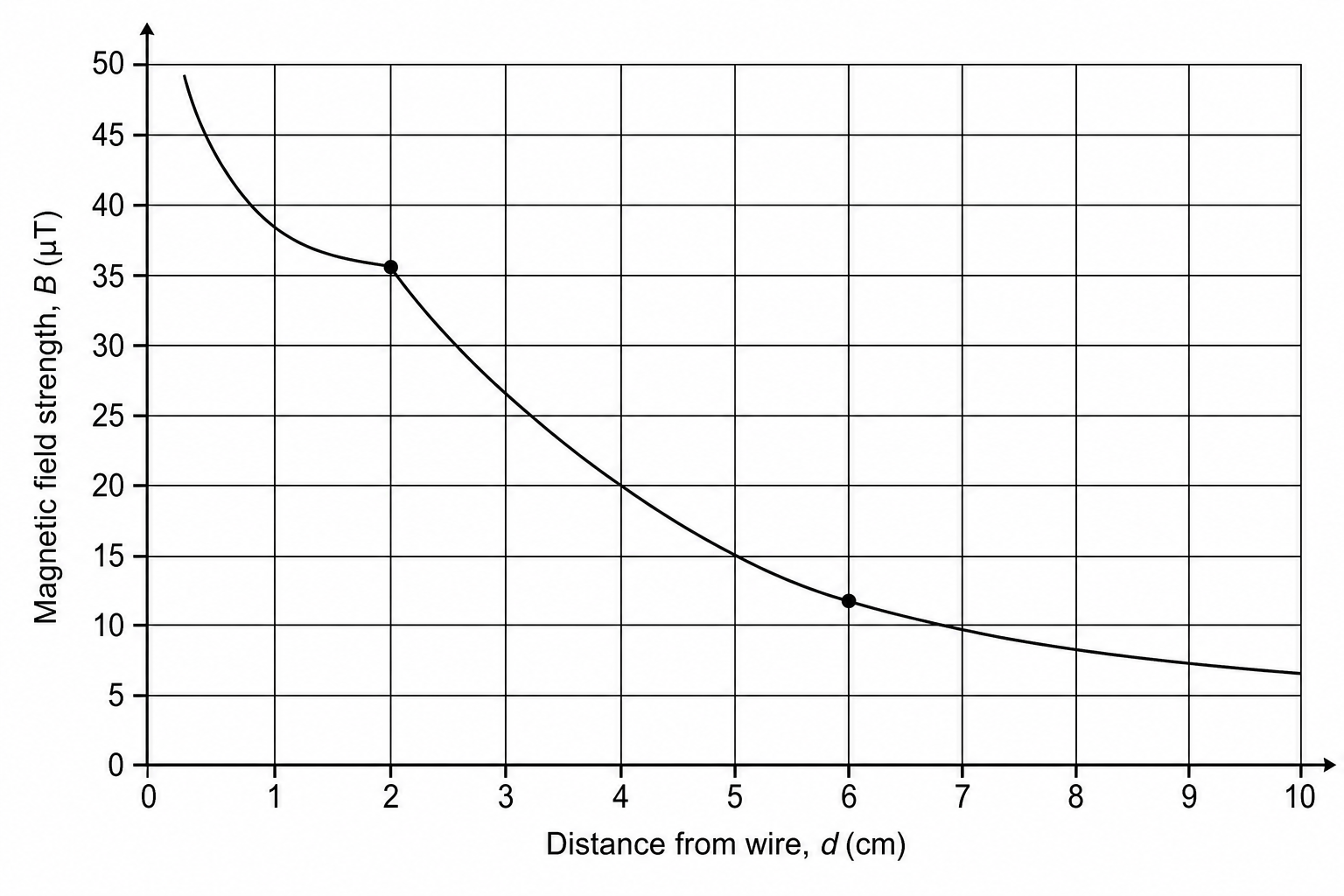 Figure 1: Graph of magnetic field strength in microtesla (µT) on the vertical axis against distance from the wire in centimeters (cm) on the horizontal axis.