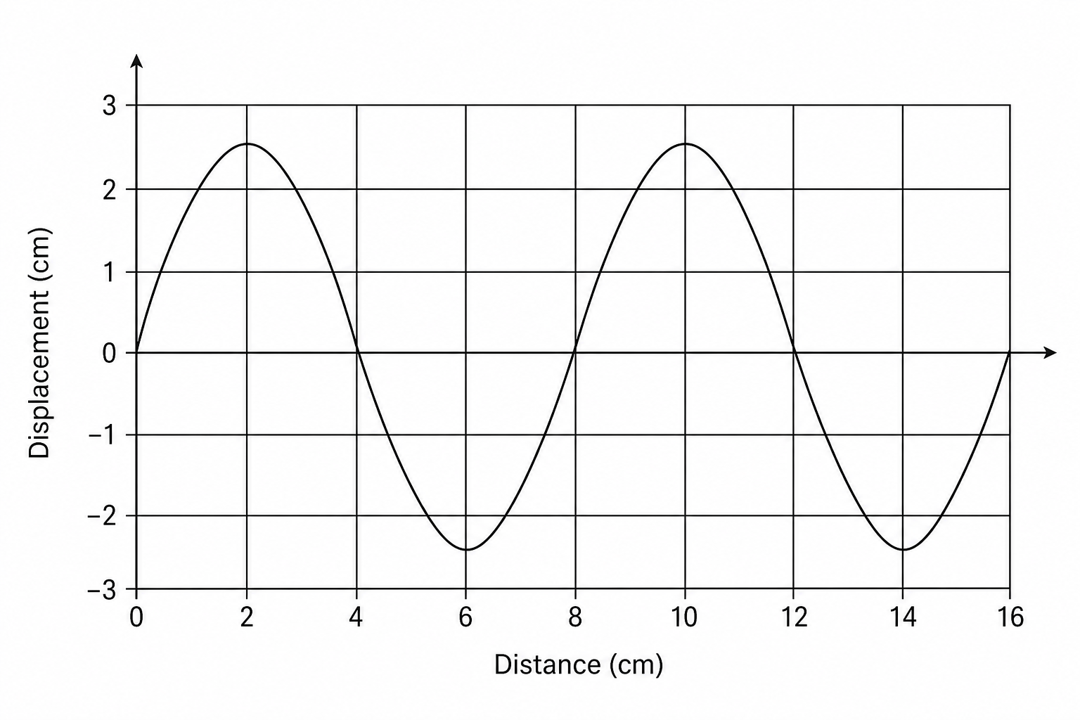 Displacement-distance graph of a wave