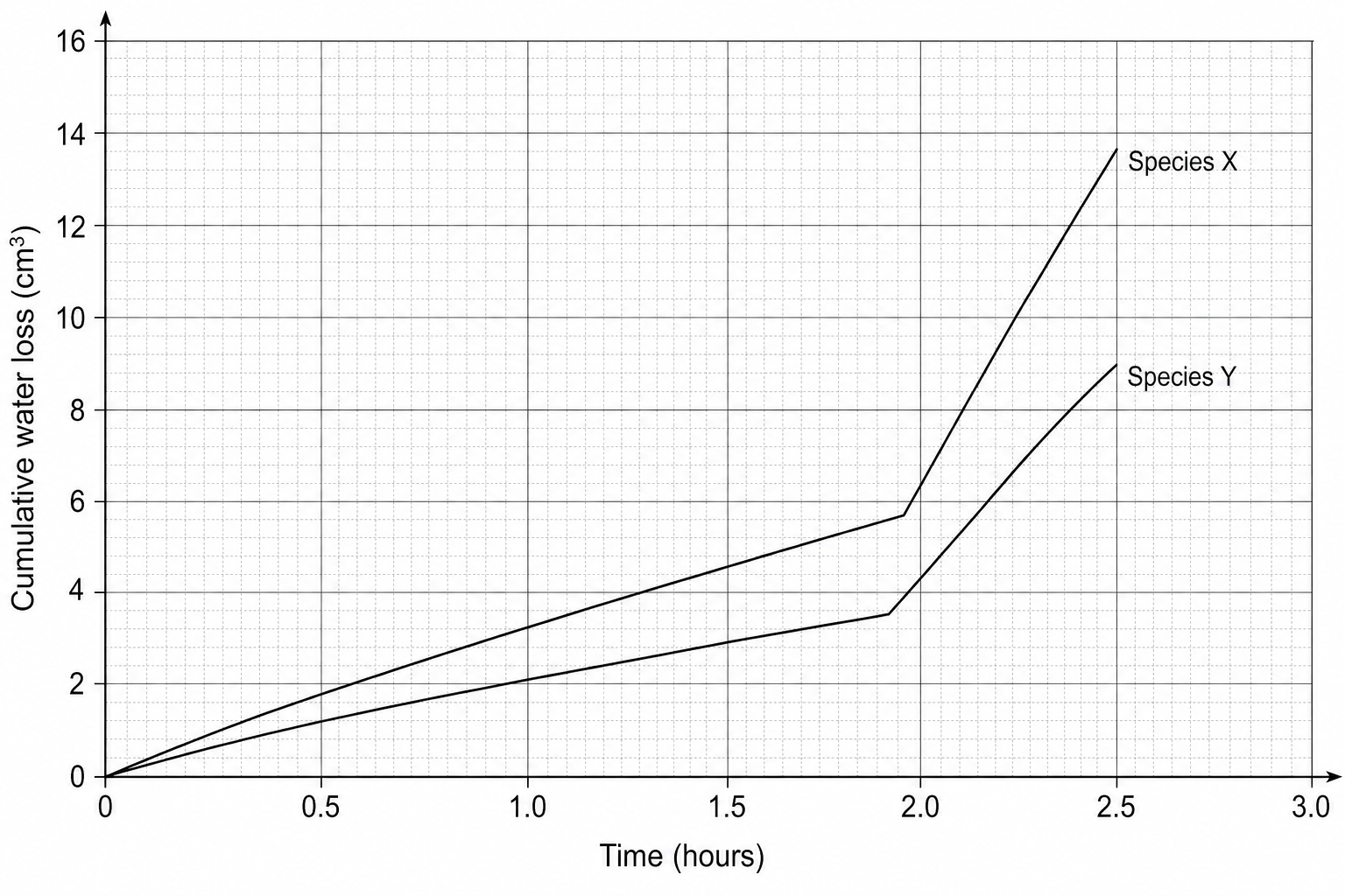 Figure 1: Cumulative water loss from Species X and Species Y over 2.5 hours