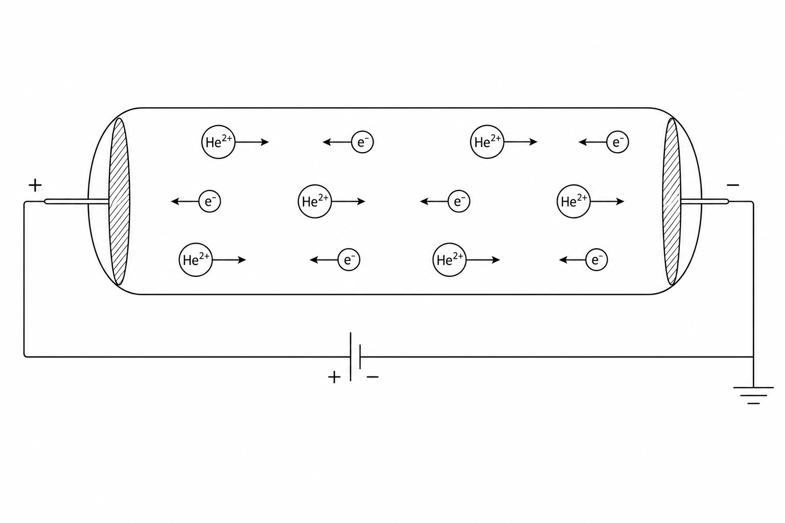 Gas discharge tube showing movement of ions and electrons