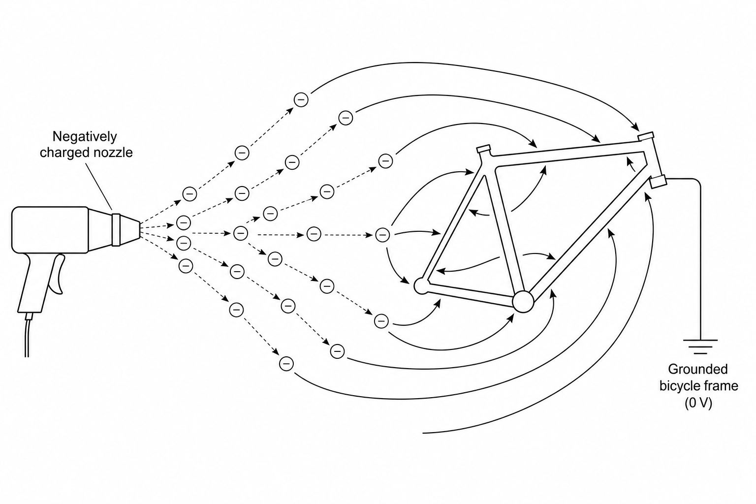 Diagram showing an electrostatic paint sprayer in action.