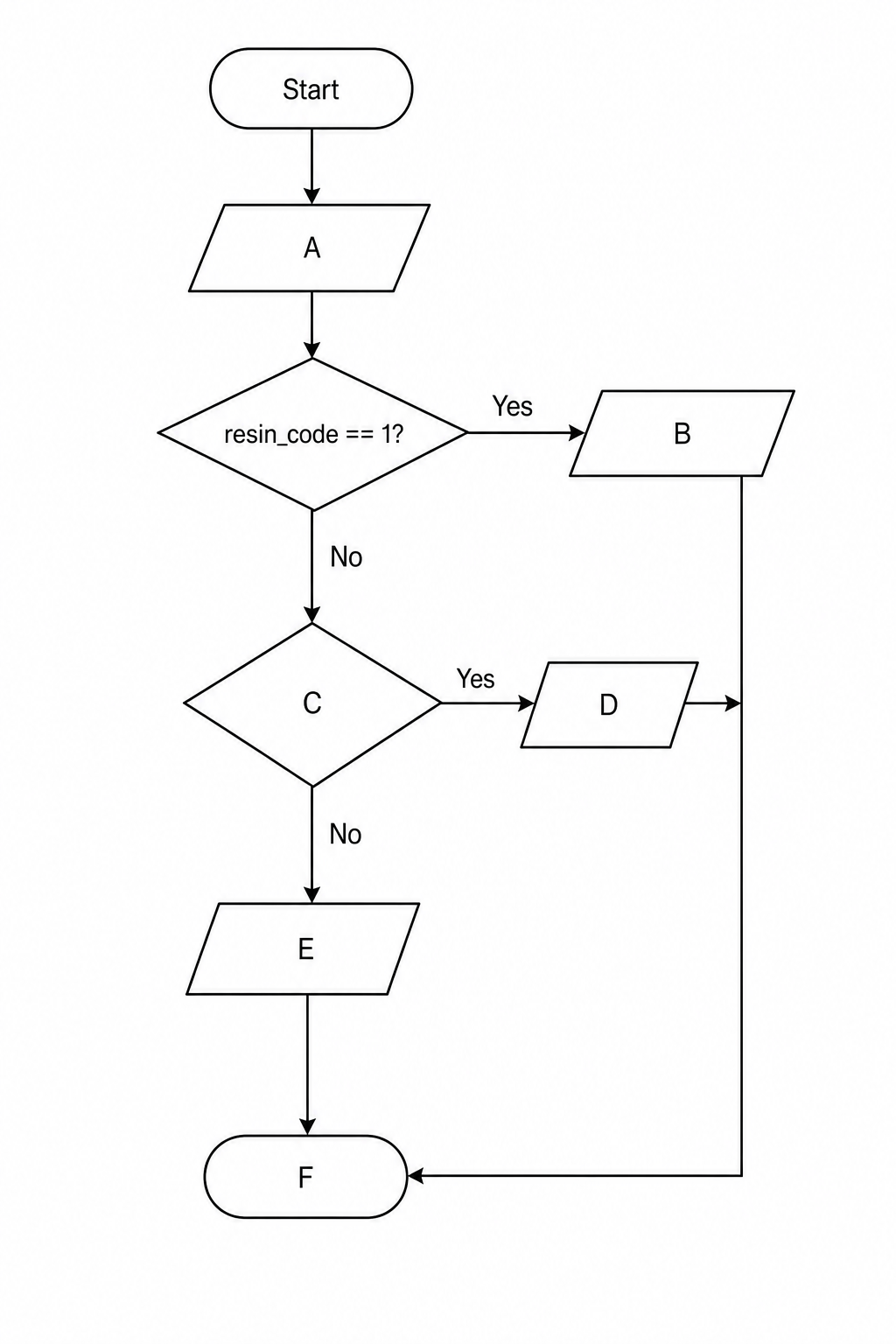 A flowchart showing an automated sorting process with labels A to F.