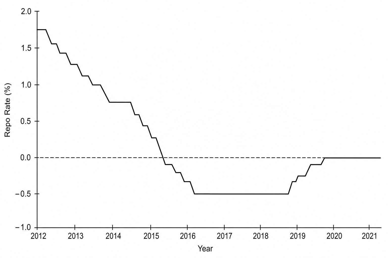 Fig. 3 A line graph showing Sweden's central bank repo rate from 2012 to 2021. The rate starts at 1.75% in 2012, falls steadily to 0.75% in early 2014, drops below zero in 2015 to -0.10%, bottoming out at -0.50% from 2016 to late 2018, before gradually recovering to 0.00% in 2020 and remaining flat through 2021.