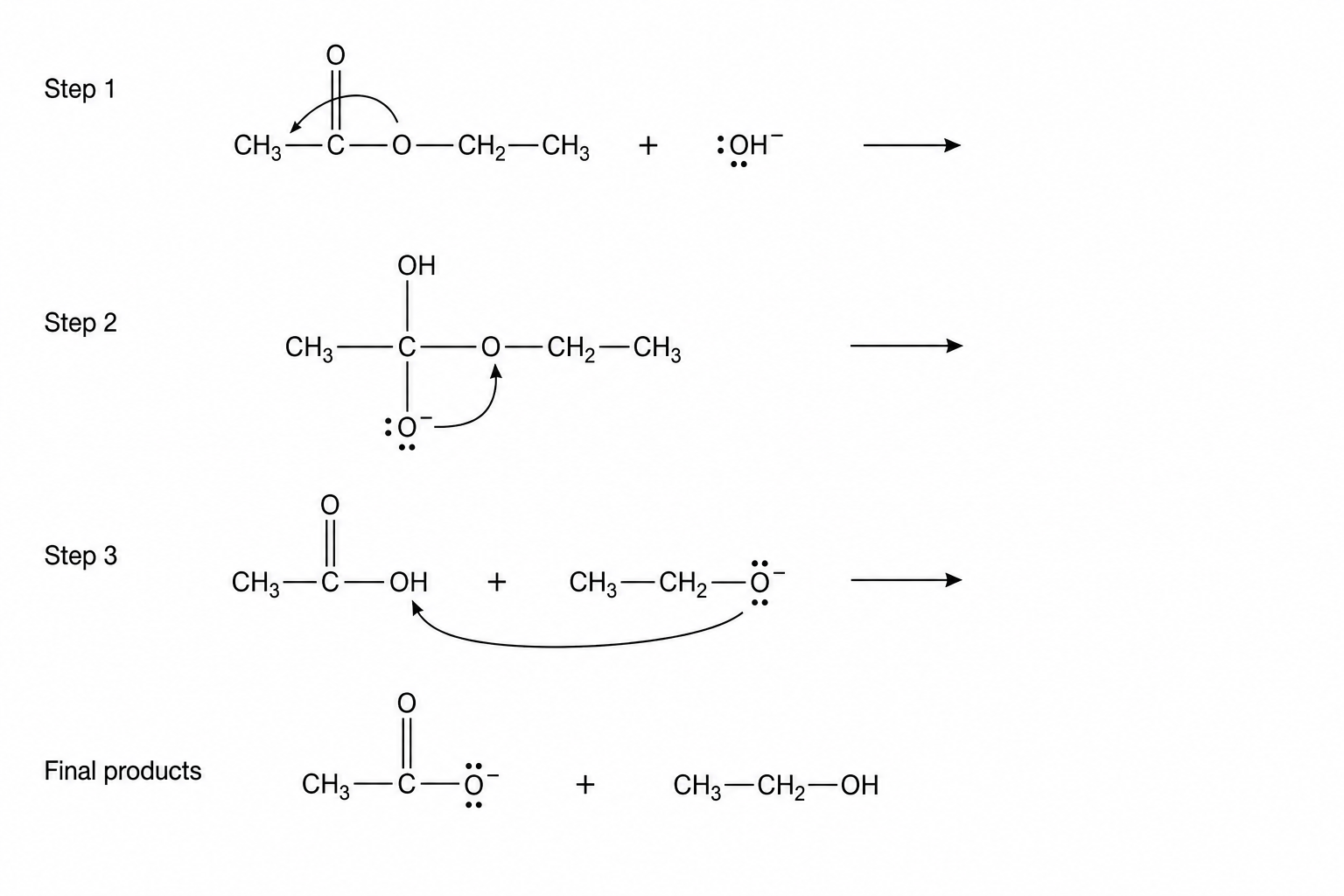 Incomplete mechanism for the alkaline hydrolysis of ethyl ethanoate with aqueous sodium hydroxide. Step 1 shows a hydroxide ion (with a lone pair and negative charge on oxygen) attacking the carbonyl carbon of ethyl ethanoate. A curly arrow goes from the lone pair on the O of OH- to the carbonyl carbon. The double bond C=O is intact, and no arrow shows its cleavage to the oxygen. Step 2 shows a tetrahedral intermediate containing CH3, OH, a single-bonded O- featuring three lone pairs and a negative charge, and an OCH2CH3 group attached to the central carbon. A curly arrow goes from one of the lone pairs on the O- to the C-O- bond to reform the carbonyl, but no arrow shows the cleavage of the C-OCH2CH3 bond. Step 3 shows ethanoic acid and an ethoxide ion (CH3CH2O- with a lone pair and negative charge on oxygen). A curly arrow goes from the lone pair on the ethoxide oxygen to the hydrogen of the OH group on ethanoic acid. No arrow is shown to break the O-H bond to the oxygen of the acid. The final products are the ethanoate ion (CH3C(=O)O-) and ethanol (CH3CH2OH).