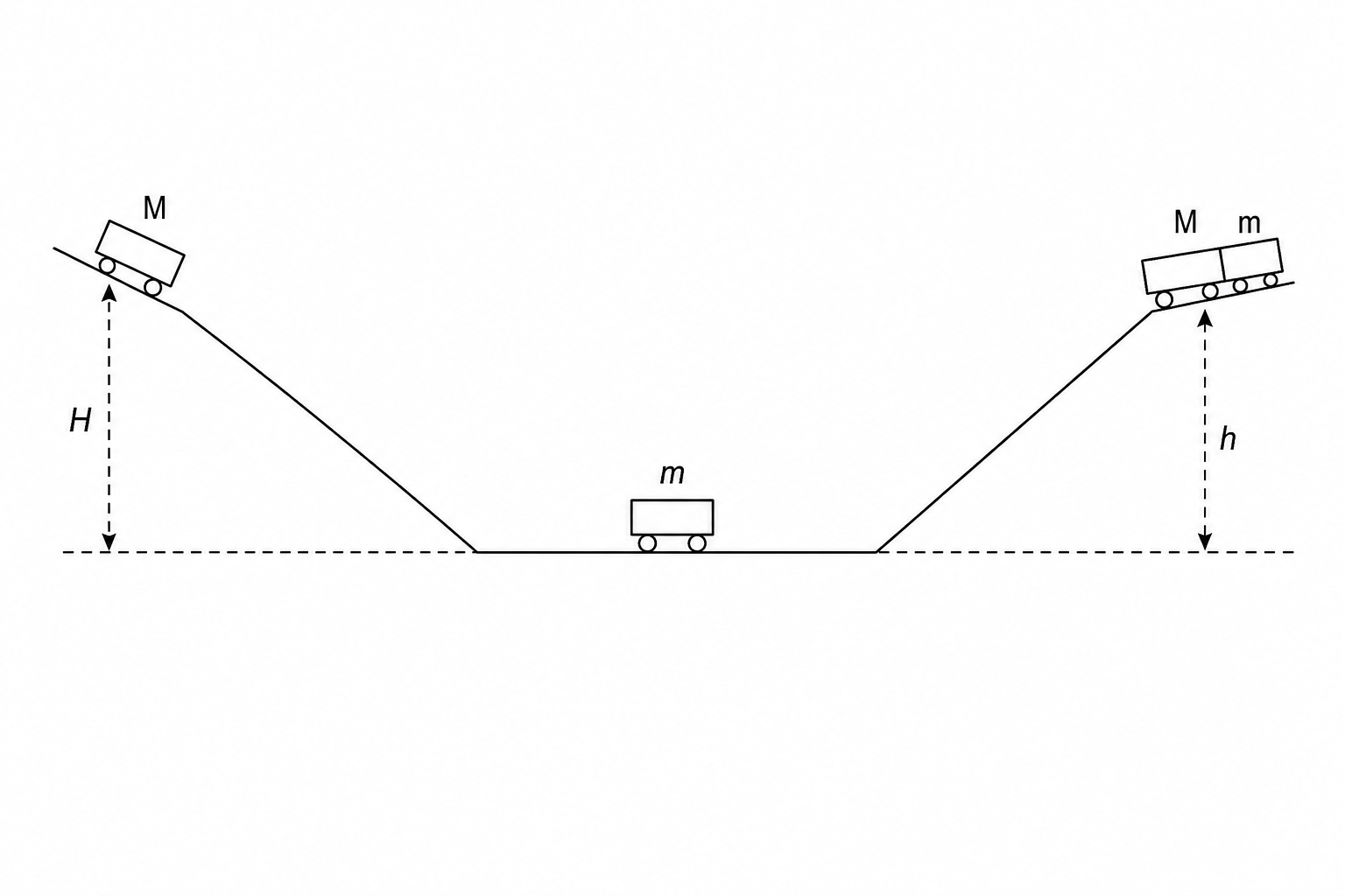 A diagram showing a track with a horizontal central section and inclined sections at both ends. On the left incline, a glider labeled M is at a vertical height H above the horizontal level. A second glider labeled m rests on the horizontal section. On the right, after collision, the coupled gliders (labeled M and m connected together) are shown moving up the right incline to a maximum vertical height h.