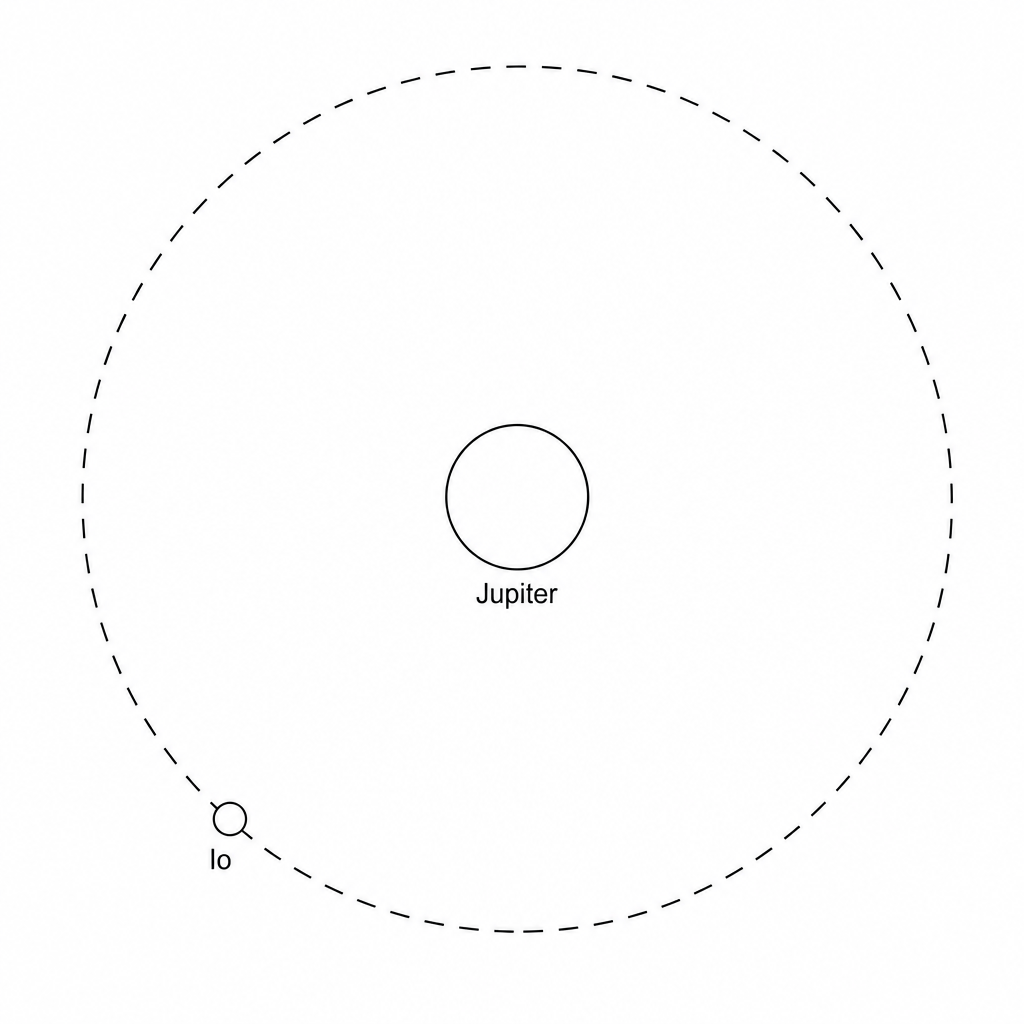 Jupiter and its moon Io in a circular orbit