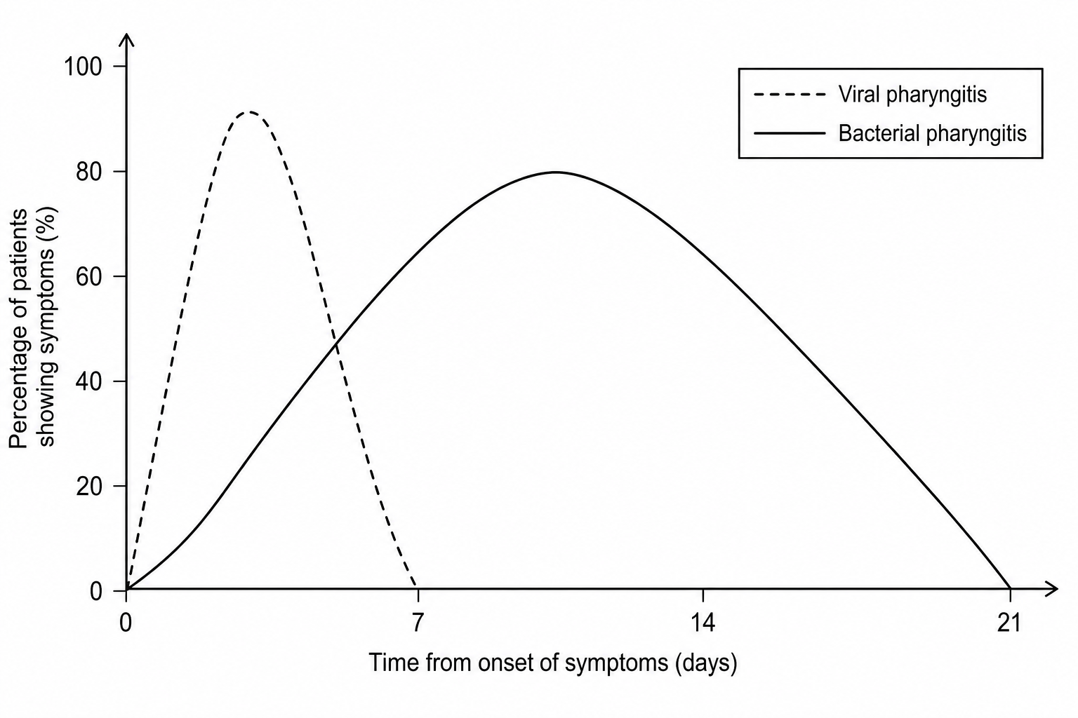 A line graph showing the percentage of patients with symptoms of pharyngitis over time. The vertical axis is labeled "Percentage of patients showing symptoms (%)" and ranges from 0 to 100. The horizontal axis is labeled "Time from onset of symptoms (days)" and has marked intervals at 0, 7, 14, and 21. A dashed line representing "Viral pharyngitis" starts at day 0, rises rapidly to a peak of 90% at day 3, and falls to 0% by day 7. A solid line representing "Bacterial pharyngitis" starts near 0, rises gradually to a peak of 80% at day 10, and falls back to 0% by day 21.