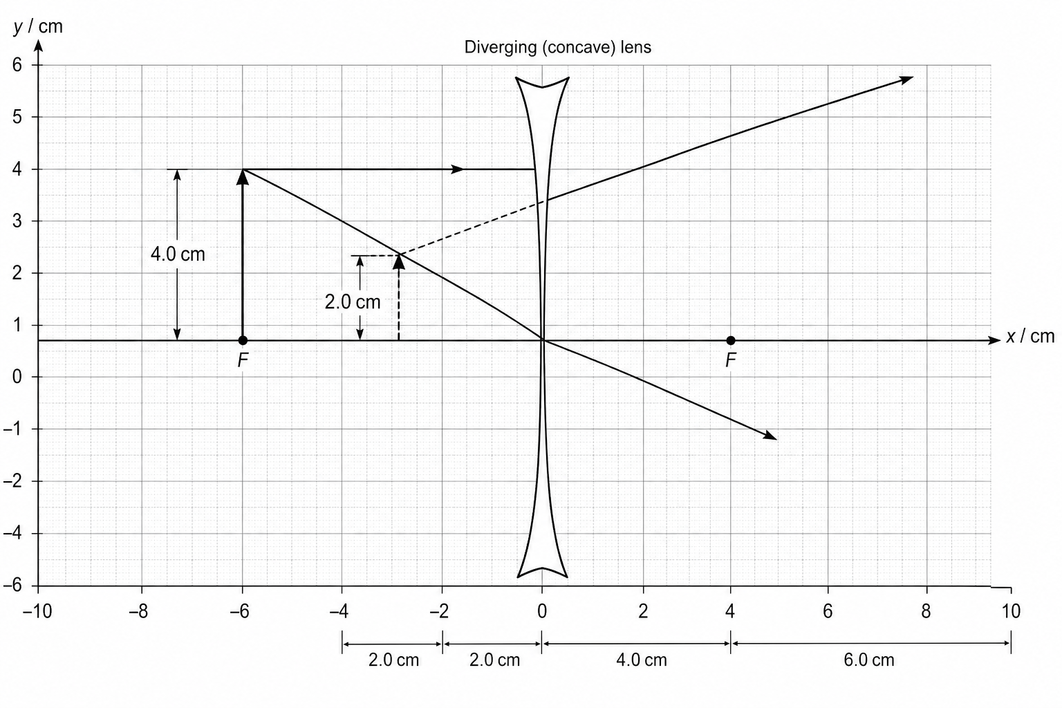 A ray diagram on a grid showing a lens, focal points, an object, and its virtual image.