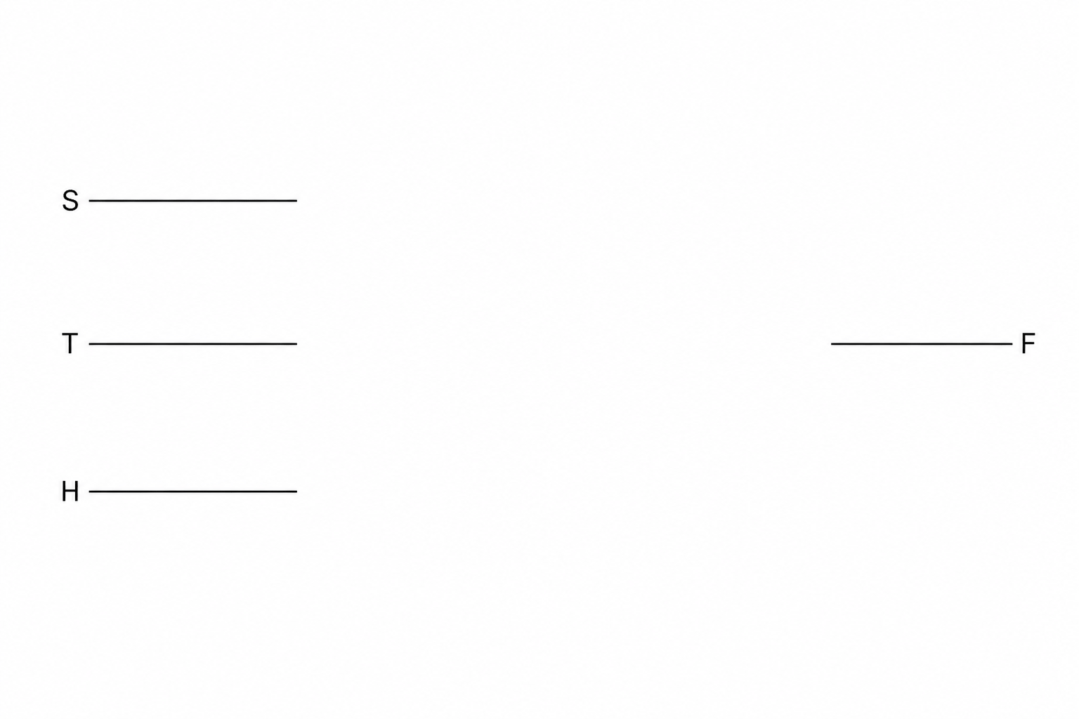 Logic circuit diagram template with three inputs on the left labeled S, T, H and one output on the right labeled F