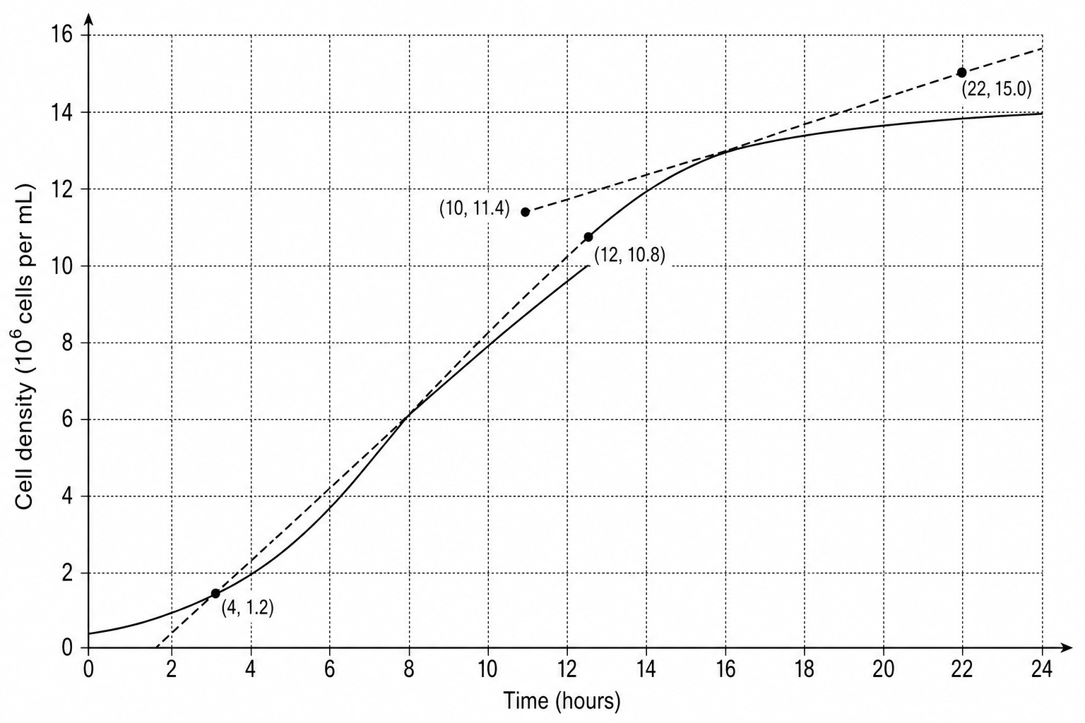 Growth of Chlorella vulgaris microalga culture over 24 hours
