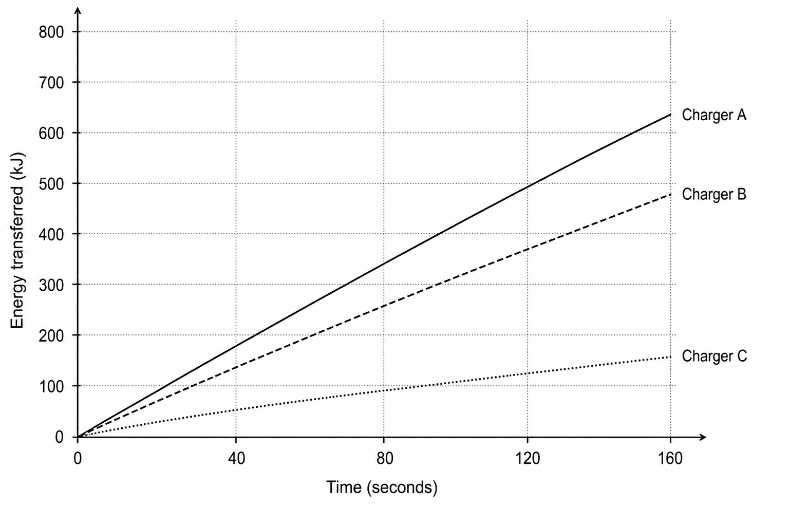 Graph showing energy transferred (kJ) vs time (seconds)