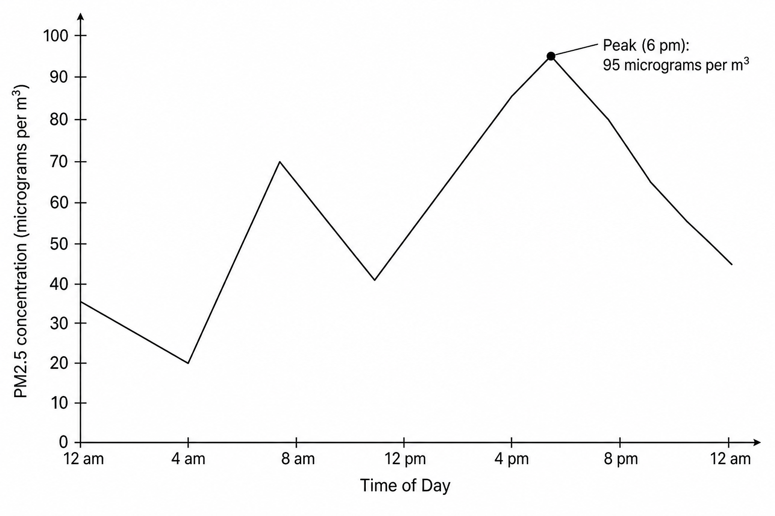 Line graph showing PM2.5 concentrations in micrograms per cubic metre over a 24-hour period. PM2.5 levels start at 35 micrograms/m³ at 12 am, drop to a low of 20 micrograms/m³ at 4 am, rise to a morning peak of 70 micrograms/m³ at 8 am, drop slightly to 40 micrograms/m³ at 12 pm, and then rise steadily to a peak of 95 micrograms/m³ at 6 pm, before falling back to 45 micrograms/m³ by 11 pm.