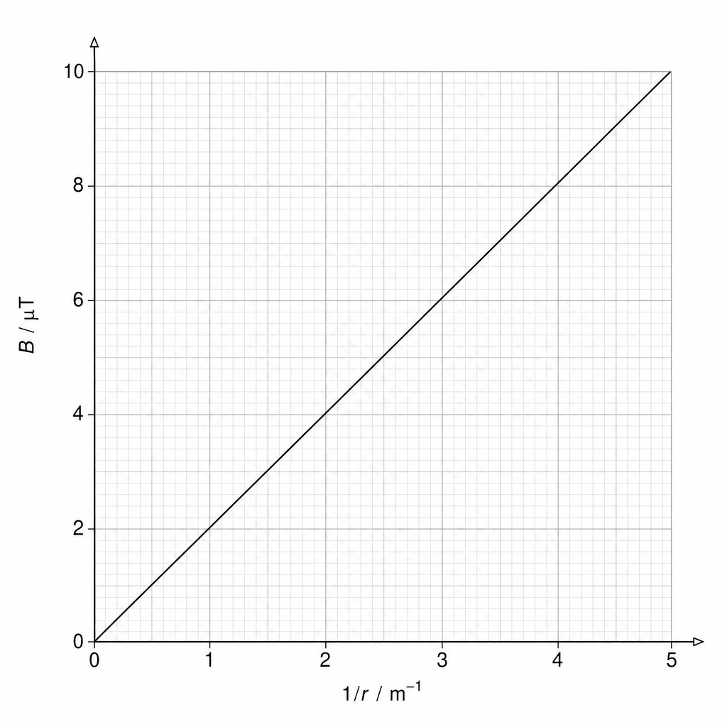 Figure 1: A graph of magnetic flux density against the reciprocal of distance from a straight current-carrying wire.