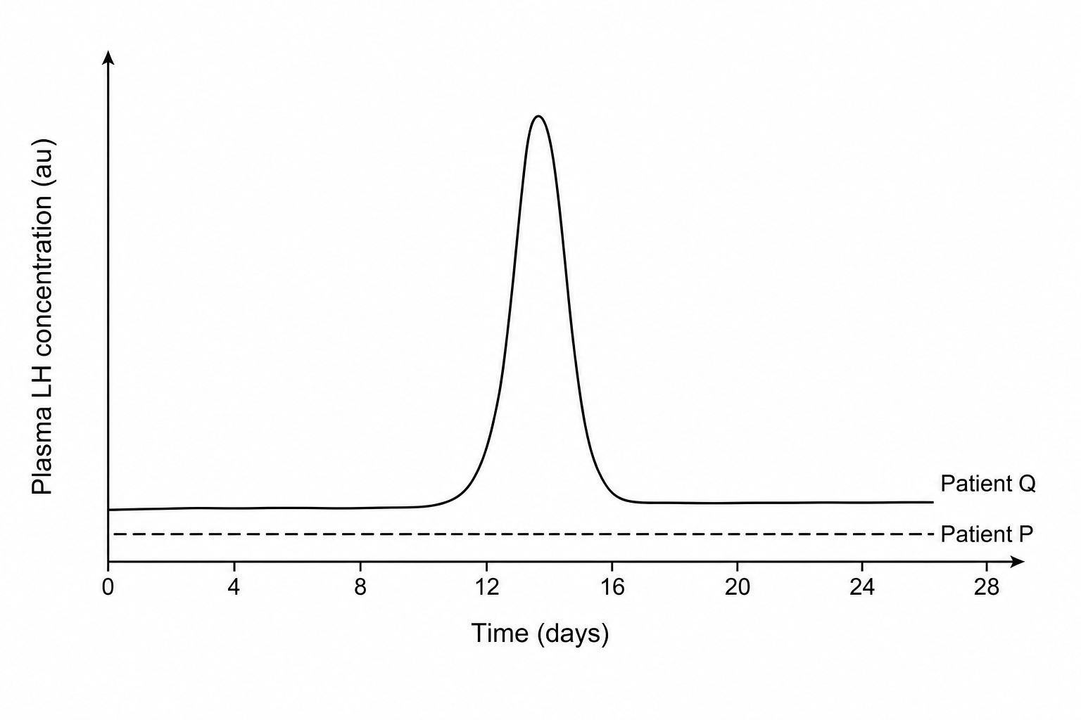 LH levels of Patients P and Q