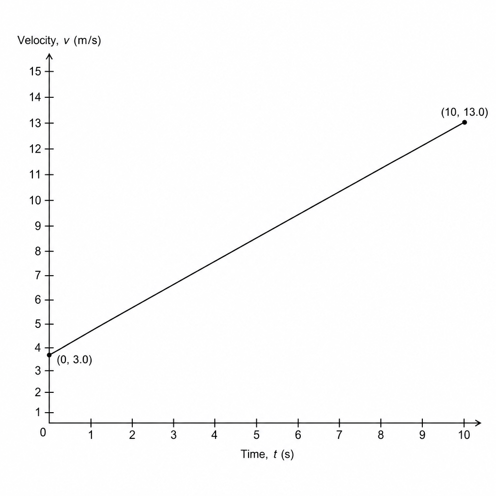 A velocity-time graph for a toy car. The horizontal axis represents 'Time, t (s)' from 0 to 10. The vertical axis represents 'Velocity, v (m/s)' from 0 to 15. A straight line starts on the vertical axis at the point (0, 3.0) and rises with a constant positive gradient to the point (10, 13.0).