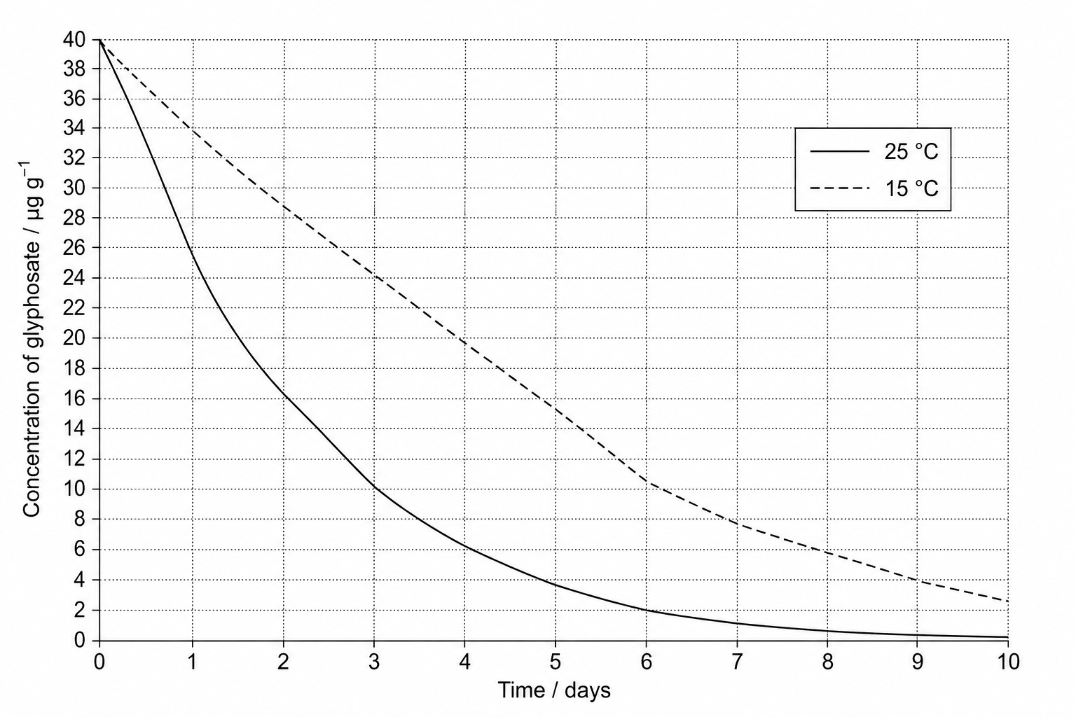 Graph showing glyphosate concentration in soil over 10 days at two temperatures. The x-axis is 'Time / days' ranging from 0 to 10 with grid lines every 1 day. The y-axis is 'Concentration of glyphosate / \mu g g^{-1}' ranging from 0 to 40 with grid lines every 2 units. Both curves start at 40 \mu g g^{-1} at Day 0. The 25 ^\circ C curve (solid line) drops rapidly, passing exactly through (3, 10) and reaching 2 units at Day 6. The 15 ^	 imes C curve (dashed line) drops more slowly, passing exactly through (3, 25) and reaching 10 units at Day 6.