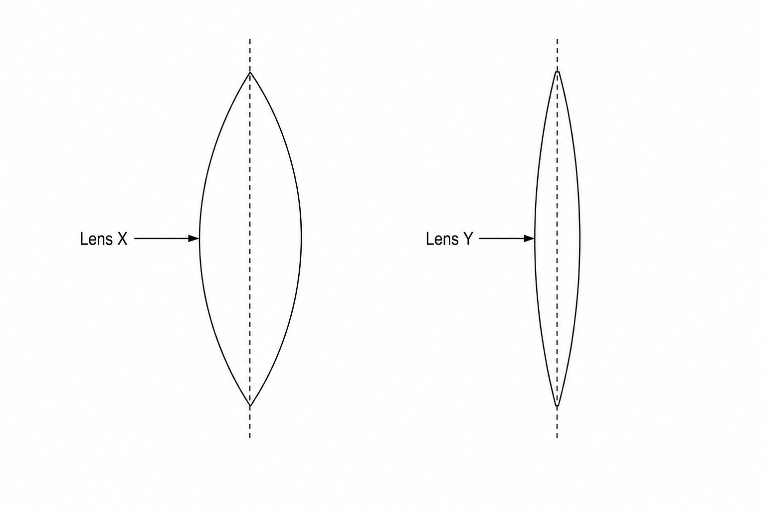 Diagram showing two converging glass lenses: Lens X is a thick biconvex lens with a highly curved surface, and Lens Y is a thin biconvex lens with a gently curved surface.