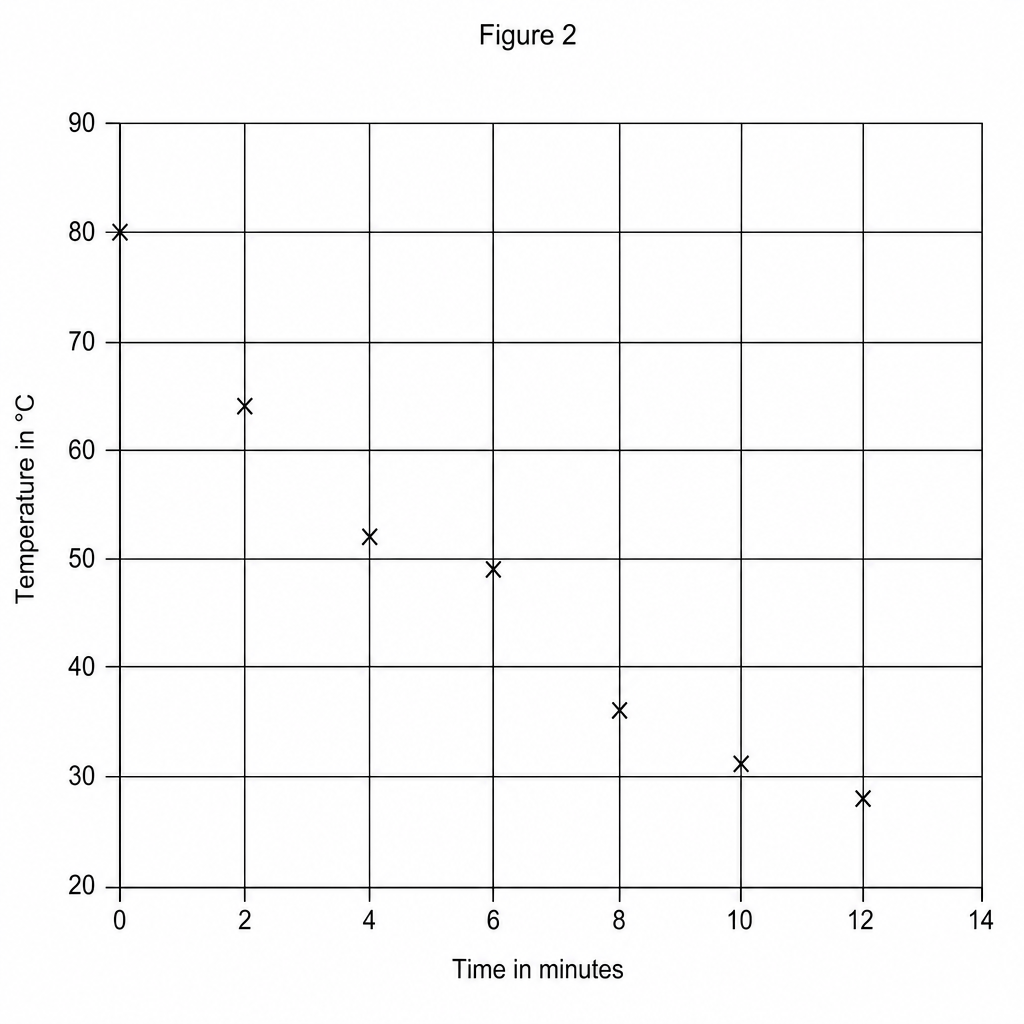 A graph with Time in minutes on the x-axis ranging from 0 to 14 and Temperature in °C on the y-axis ranging from 20 to 90. Seven data points are plotted as small crosses at (0, 80), (2, 64), (4, 52), (6, 49), (8, 36), (10, 31), and (12, 28).