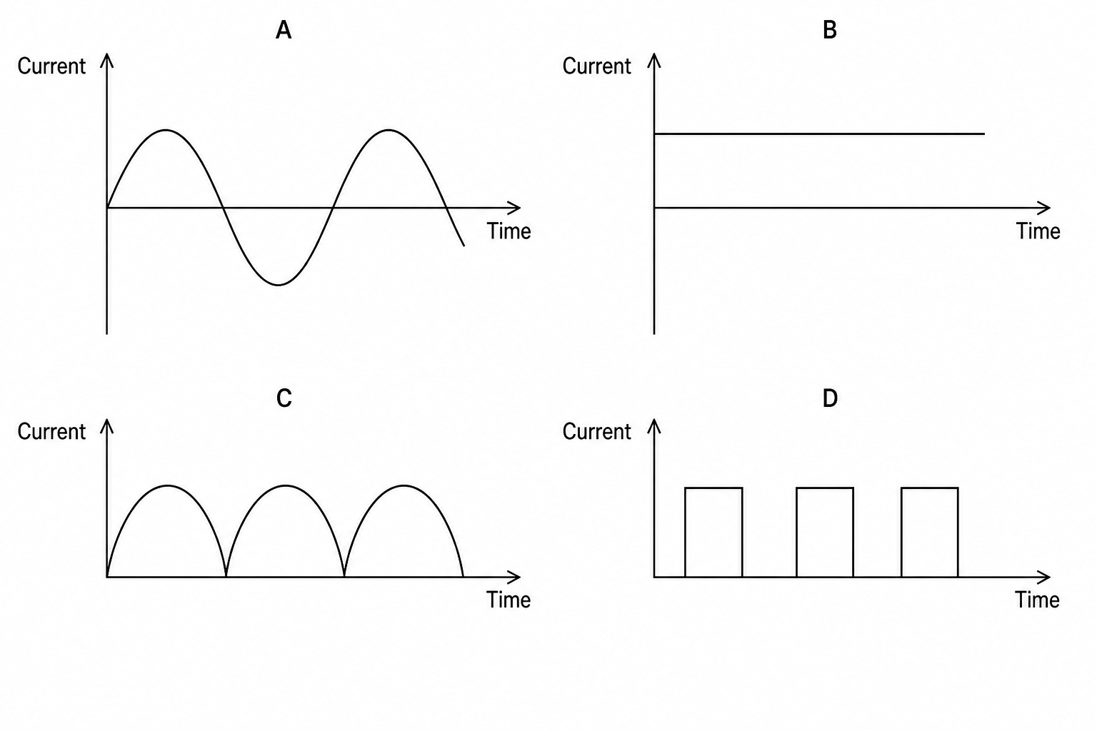 Four graphs of current against time