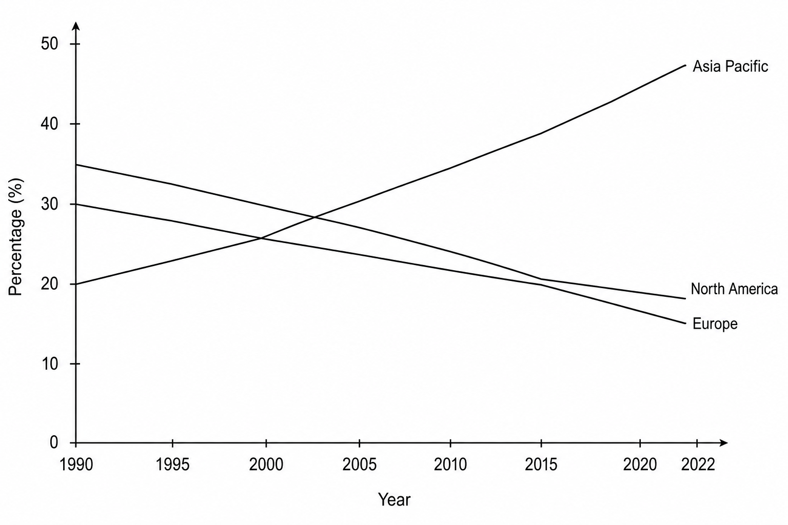 Line graph showing the regional share of global primary energy consumption (%) between 1990 and 2022.