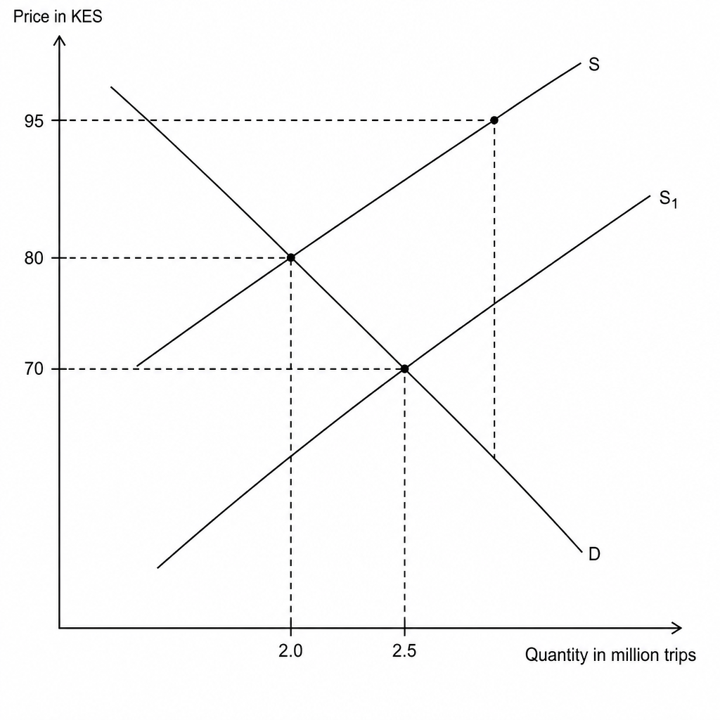 A supply and demand graph for commuter bus trips in Nairobi showing the effect of a subsidy.