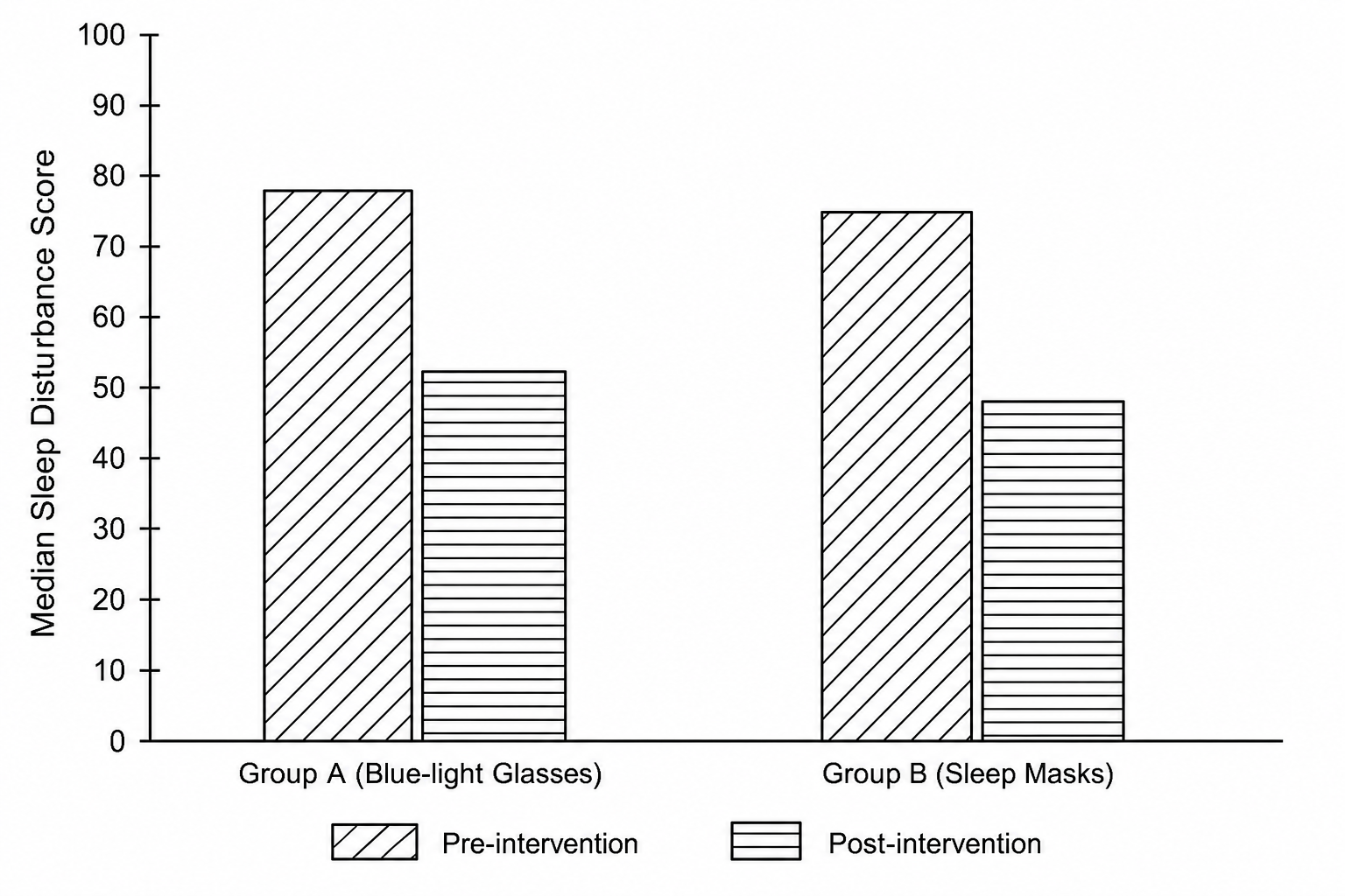 Bar chart displaying Median sleep disturbance scores for Group A (Blue-light Glasses) and Group B (Sleep Masks) before and after the intervention. Pre-intervention: Group A = 78, Group B = 75. Post-intervention: Group A = 52, Group B = 48.
