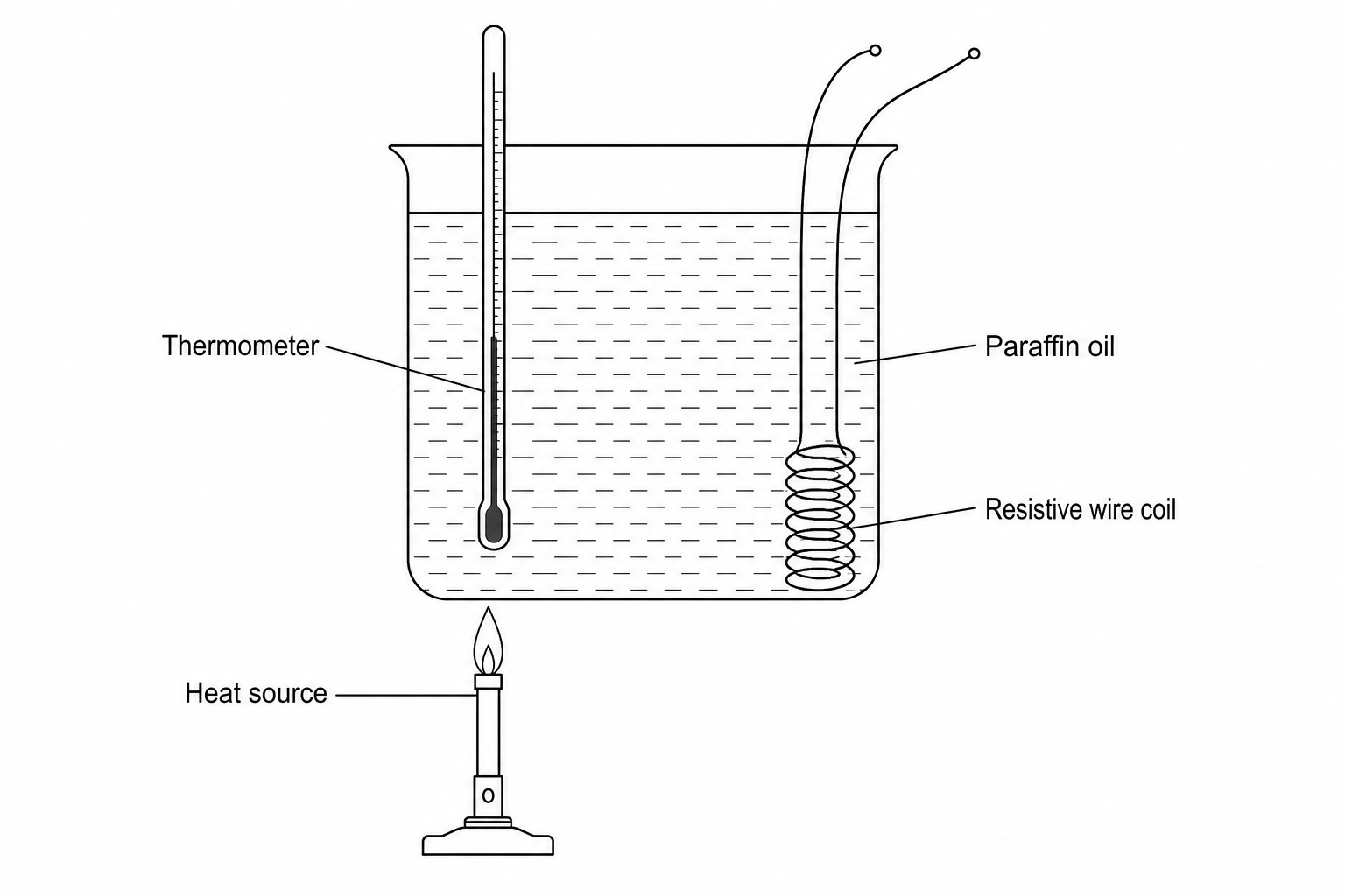 Apparatus setup