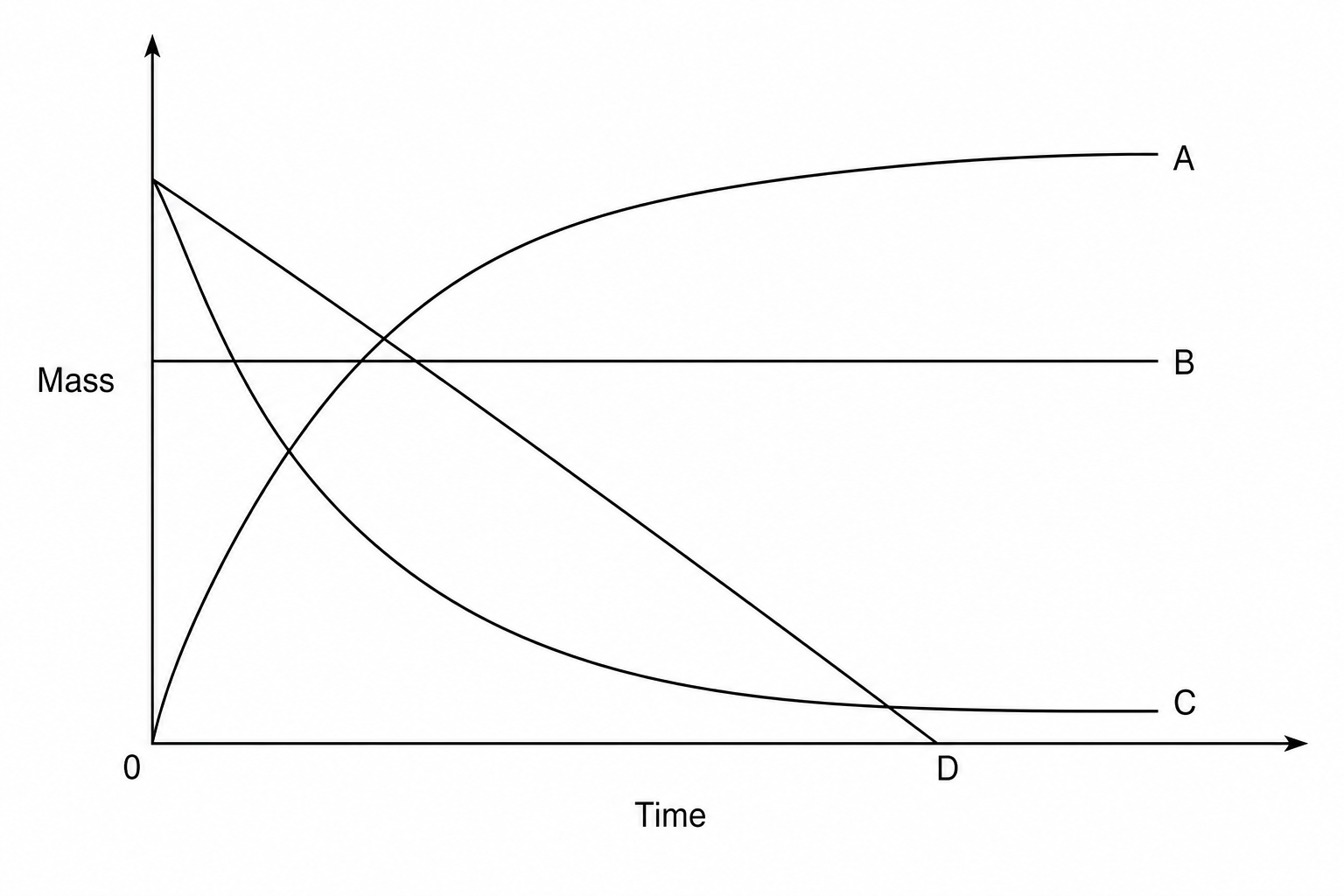 Graph showing mass against time