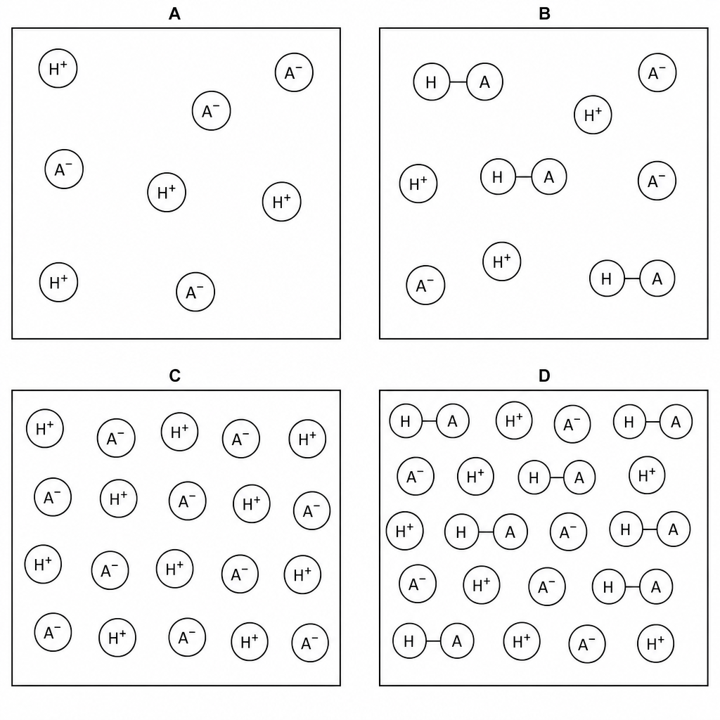 Four diagrams representing solutions of an acid.