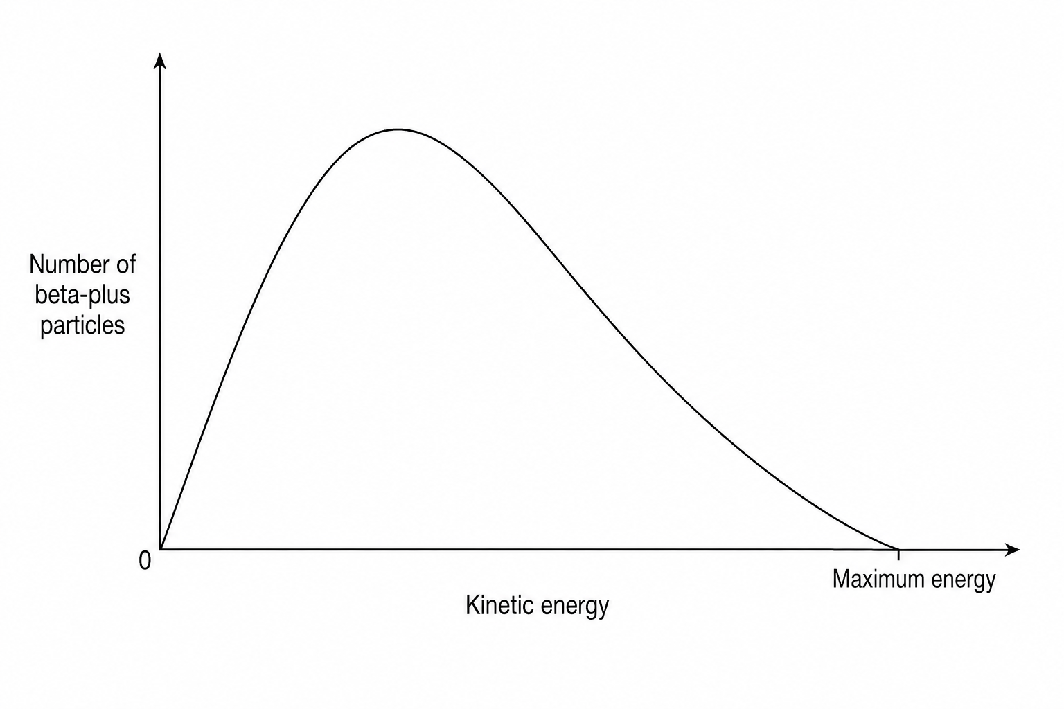 Graph showing the number of beta plus particles on the y-axis against kinetic energy on the x-axis. The curve starts at the origin, rises smoothly to a single peak, and then decreases asymmetrically to zero at a high kinetic energy value.