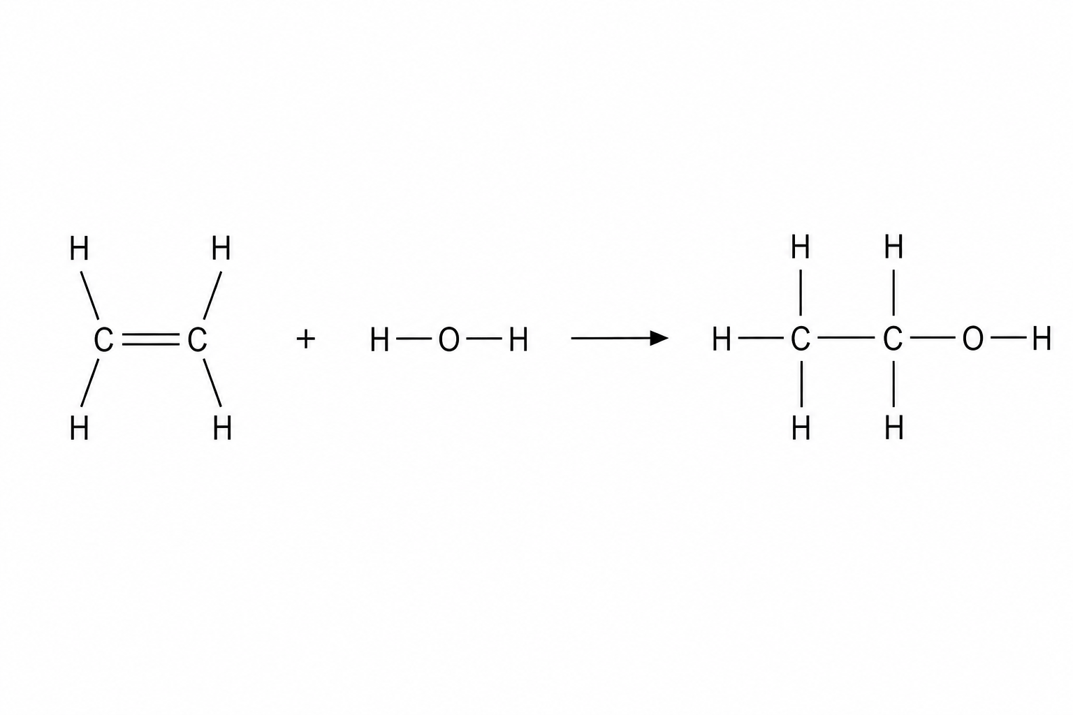 A chemical equation using displayed formulae. On the left side of the arrow, there is an ethene molecule (consisting of two carbon atoms shared by a double bond C=C, with each carbon bonded to two hydrogen atoms) and a water molecule (consisting of an oxygen atom single-bonded to two hydrogen atoms). On the right side of the arrow, there is an ethanol molecule (consisting of two carbon atoms connected by a single bond C-C, with the first carbon bonded to three hydrogens, and the second carbon bonded to two hydrogens and an O-H group).