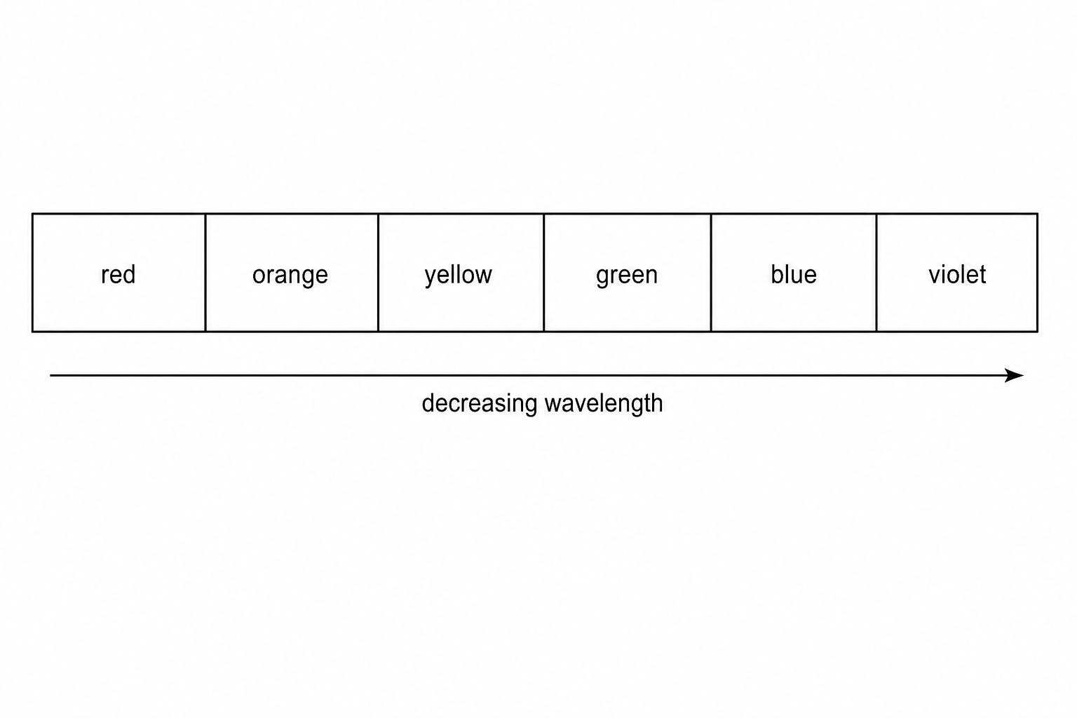A diagram showing the visible light spectrum with red, orange, yellow, green, blue, and violet regions. An arrow pointing from left to right is labelled 'decreasing wavelength'.