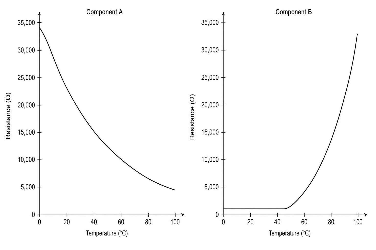 Two line graphs showing resistance vs temperature for Component A and Component B
