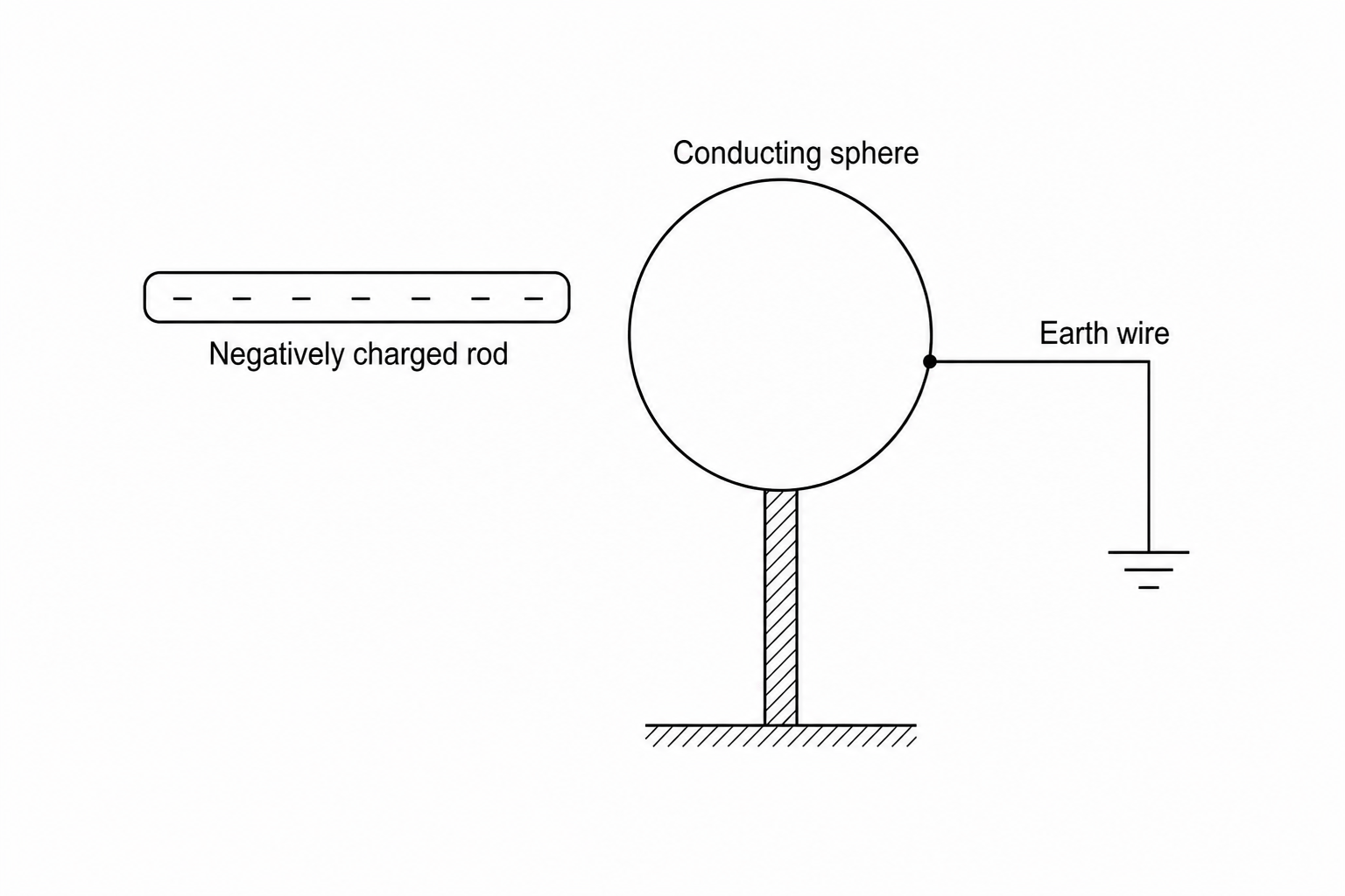 Electrostatic induction and grounding