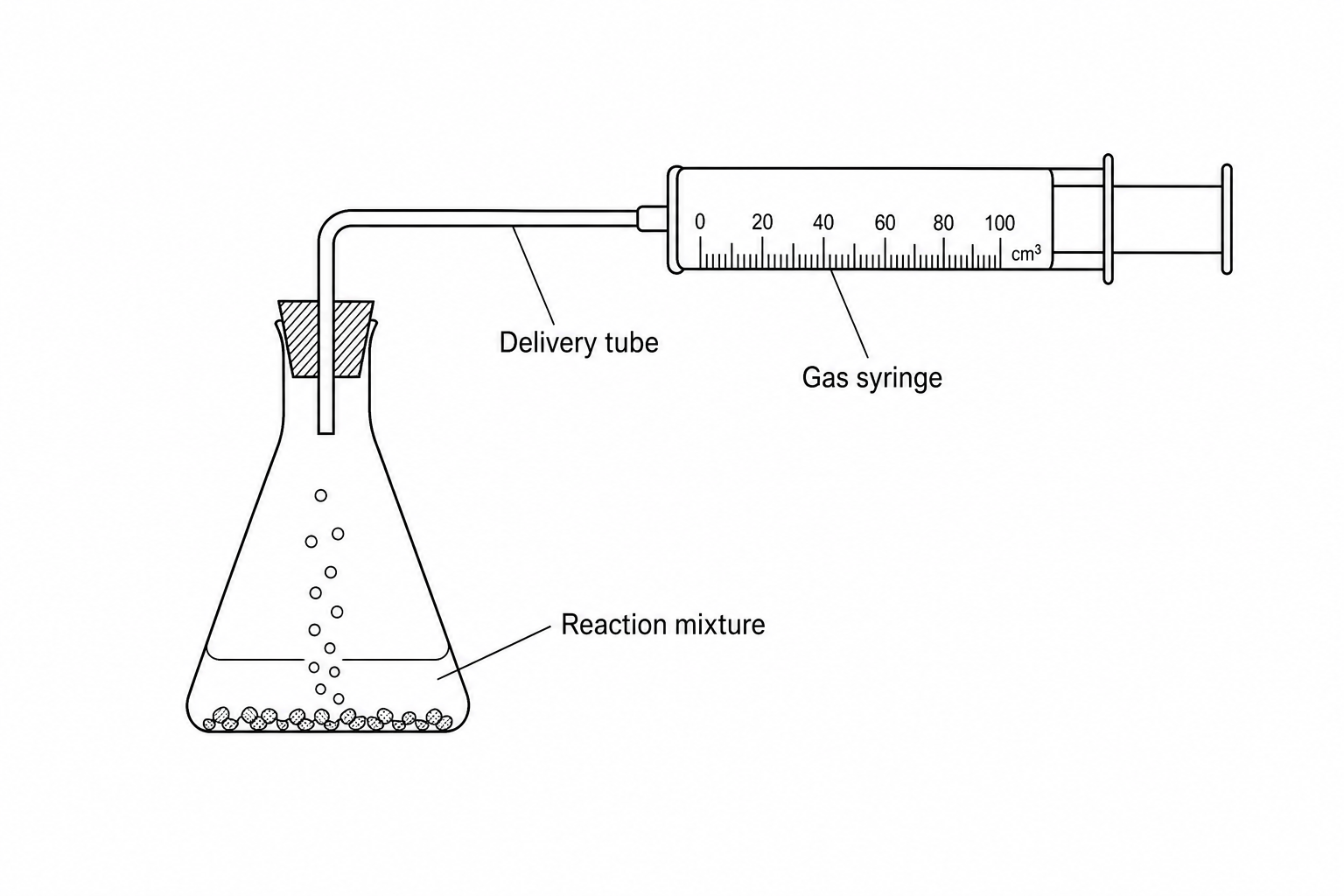 Gas syringe experimental setup measuring the volume of gas released during the decomposition of hydrogen peroxide.