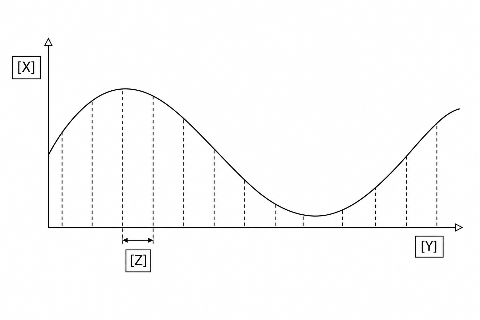 A continuous acoustic wave being digitally sampled, with axes and the sampling period labelled with placeholders [X], [Y], and [Z]