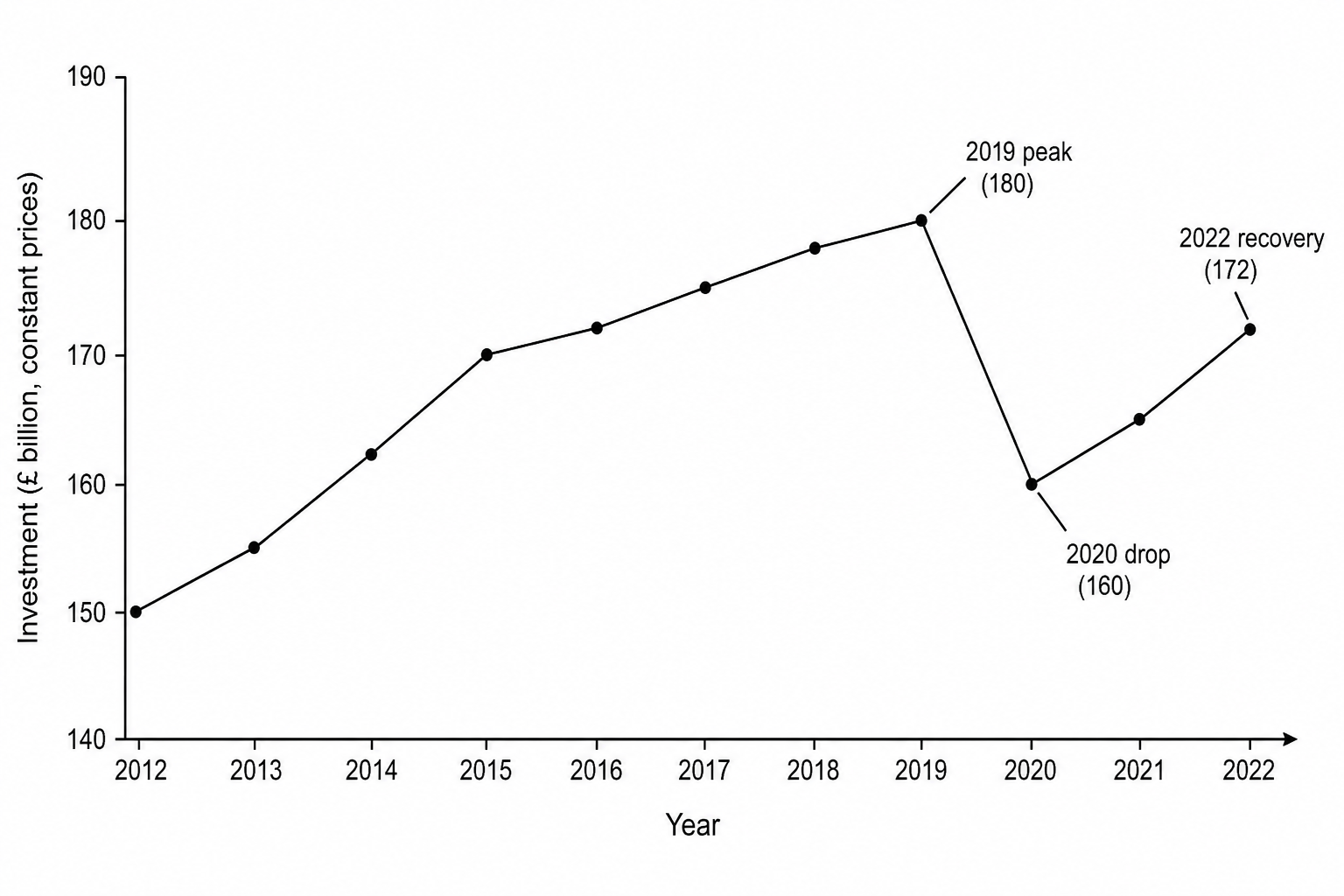 UK real annual business investment, 2012–2022