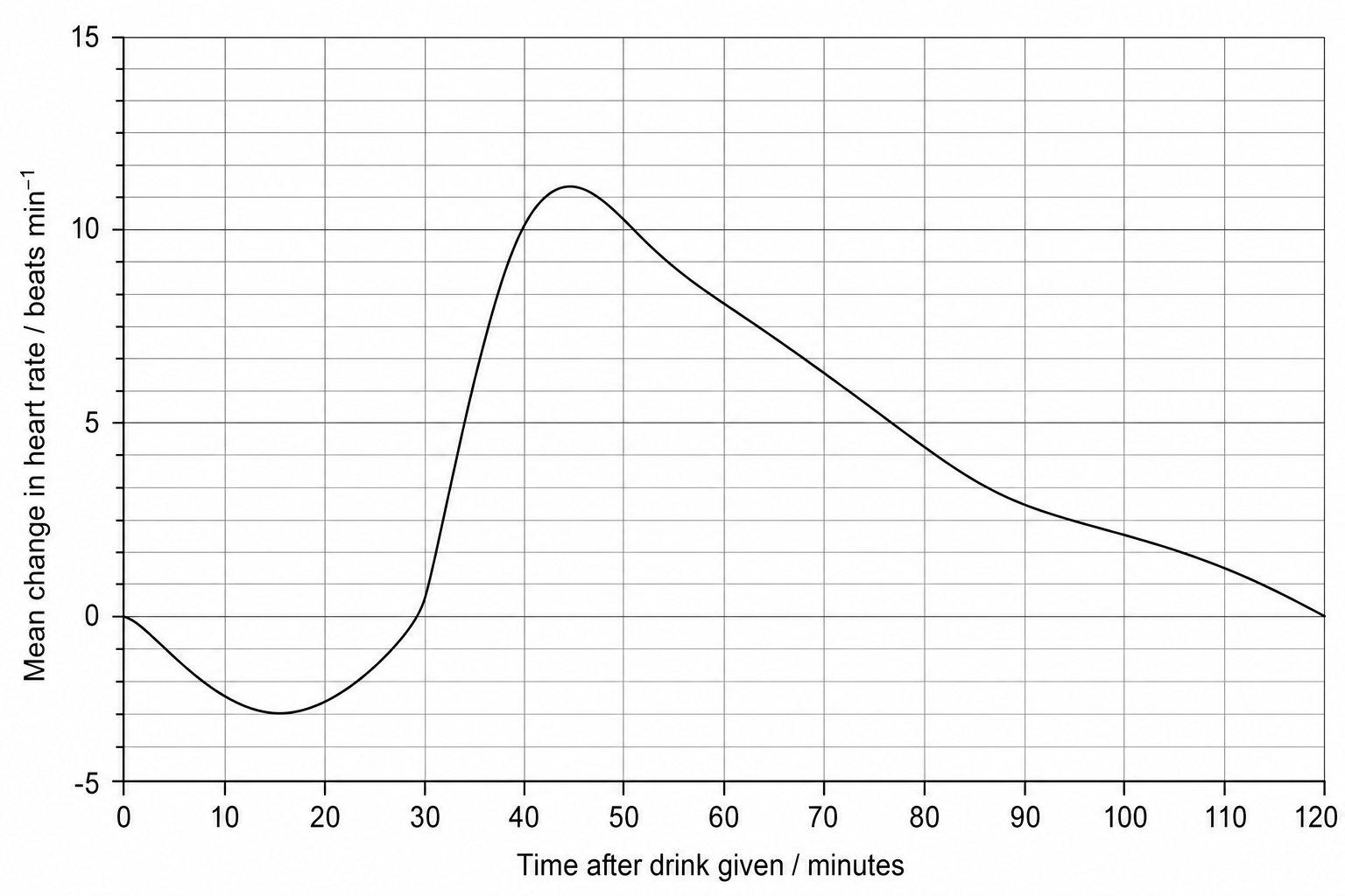 A line graph showing the mean change in heart rate in beats per minute against time after taking the drink. The x-axis is labeled 'Time after drink given / minutes' and ranges from 0 to 120 with grid lines every 10 minutes. The y-axis is labeled 'Mean change in heart rate / beats min^{-1}' and ranges from -5 to +15 with grid lines every 1 unit. The line for the herbal tea group starts at (0,0), decreases to (15, -3), rises to cross the x-axis at (30, 0), reaches a maximum of (45, 11), and then decreases to pass through (60, 8), (90, 3) and (120, 0).