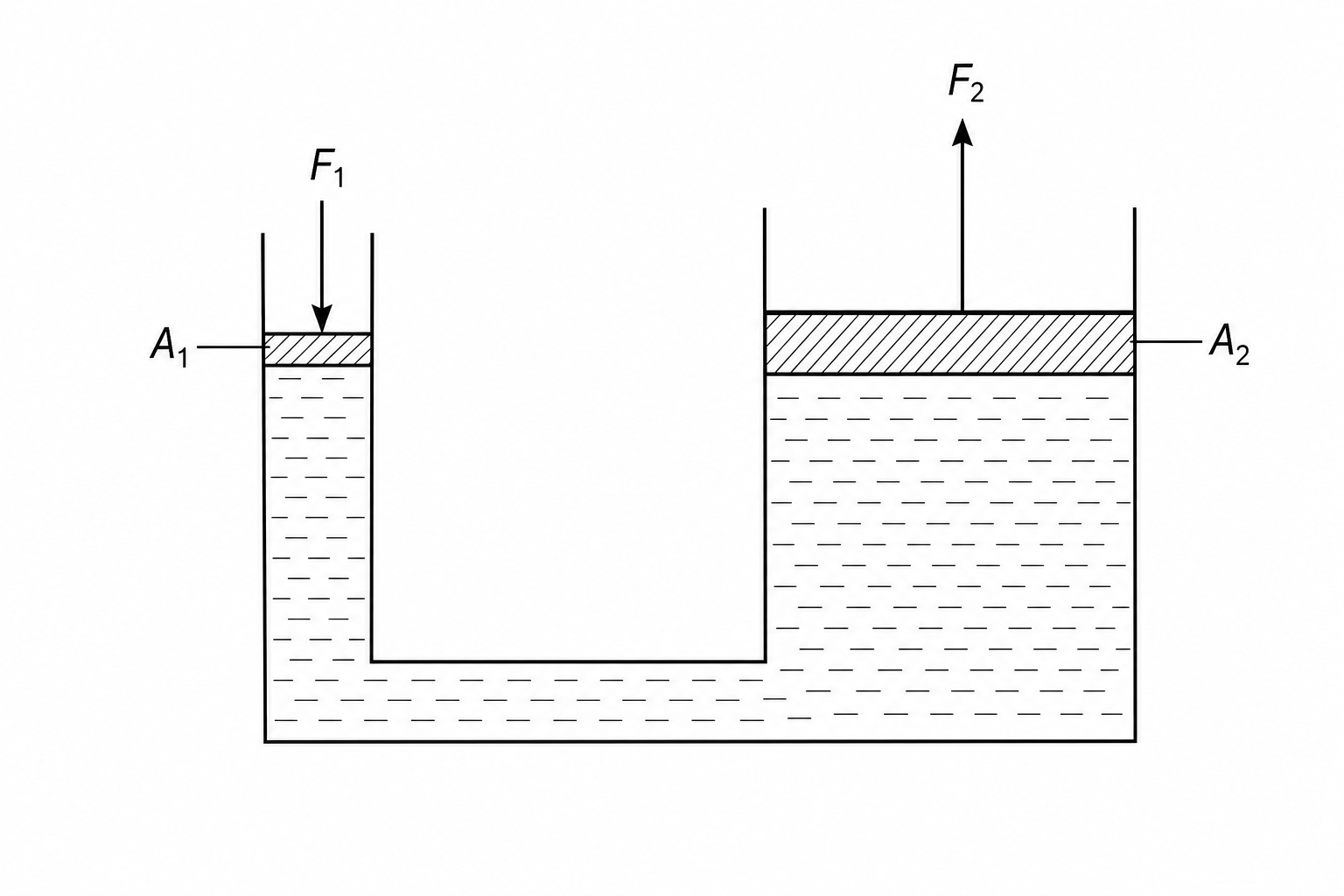 A diagram of a hydraulic lift system with a small piston on the left and a larger piston on the right, connected by hydraulic fluid.