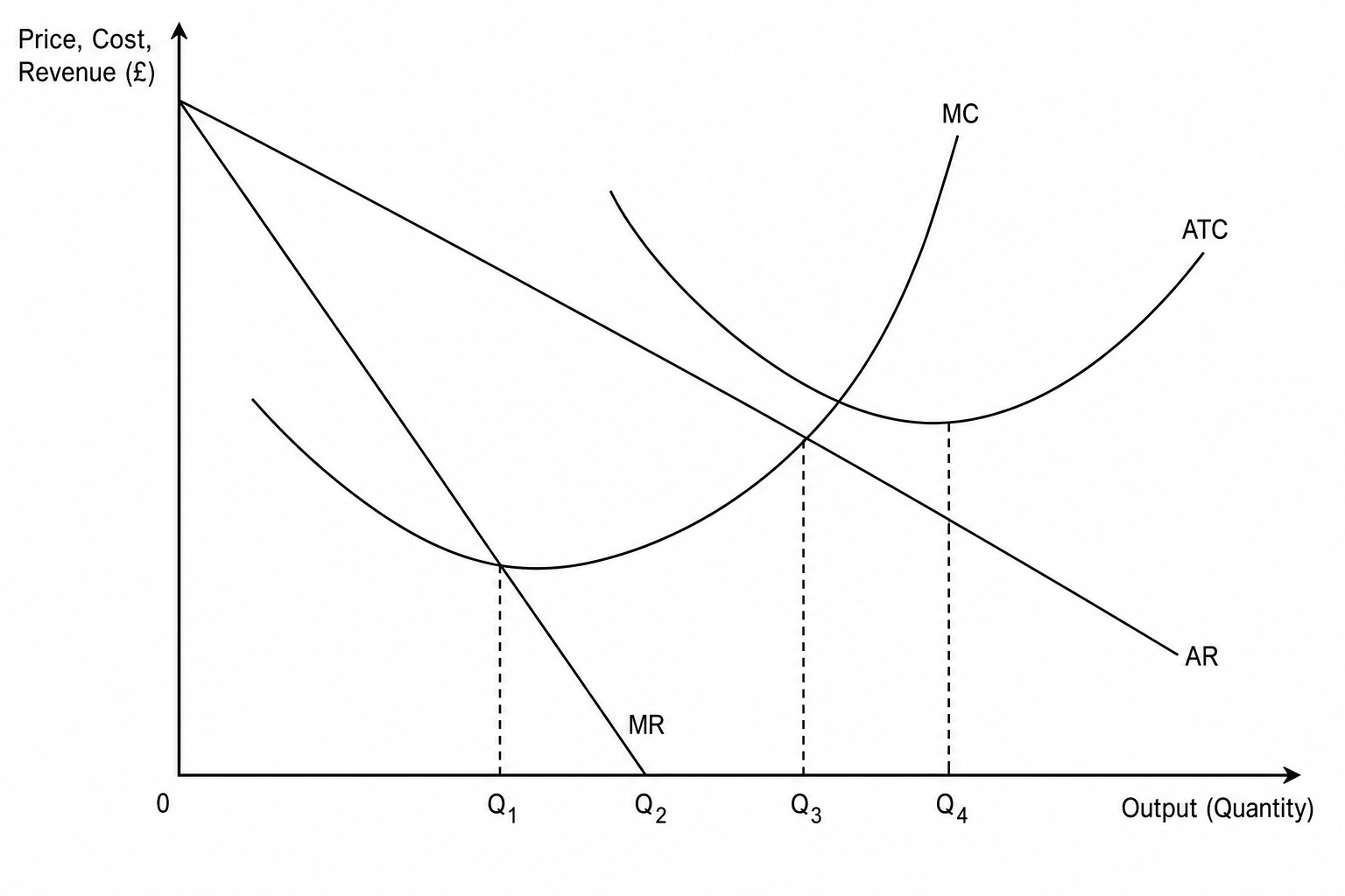 A monopoly diagram showing short-run cost and revenue curves.