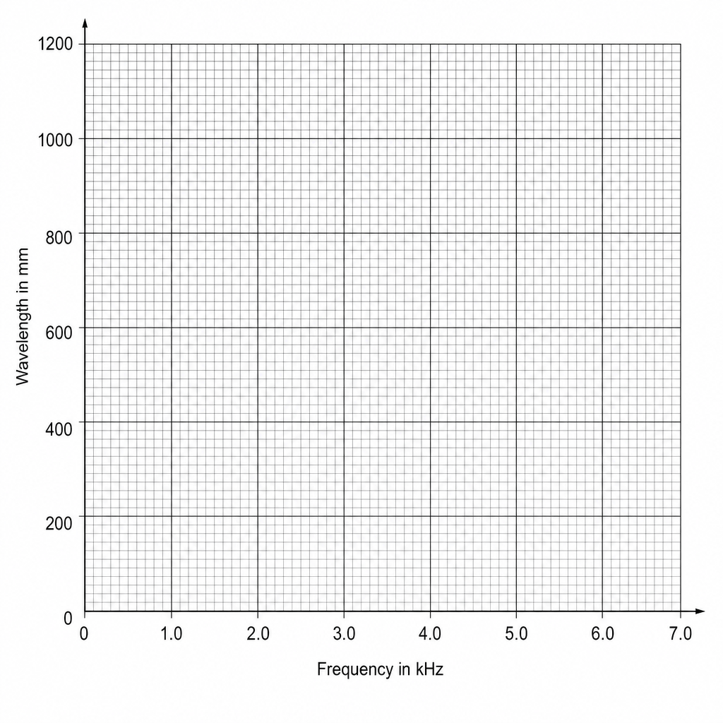 A blank grid for plotting wavelength against frequency. The vertical axis is labeled 'Wavelength in mm' and ranges from 0 to 1200 with major grid lines every 200 mm, subdivided into 10 small divisions per 100 mm. The horizontal axis is labeled 'Frequency in kHz' and ranges from 0 to 7.0 with major grid lines every 1.0 kHz, subdivided into 10 small divisions per 1.0 kHz.