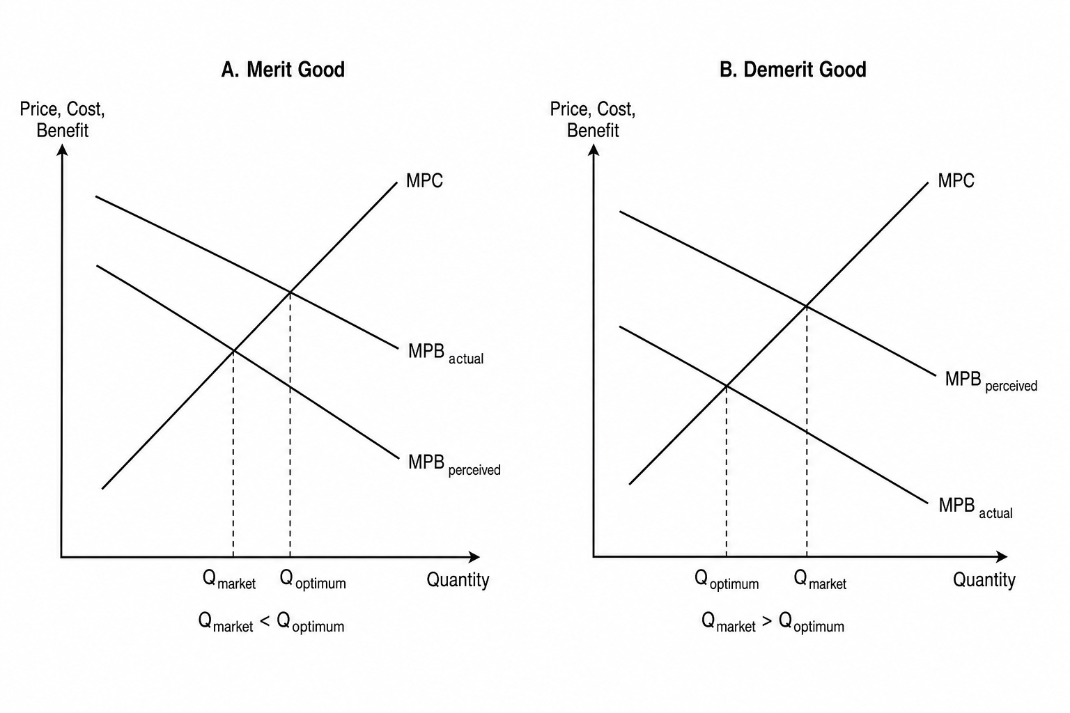 Market Failure due to Imperfect Information