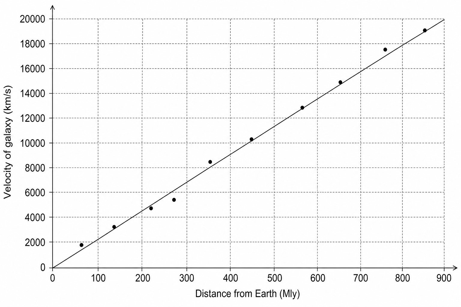 A scatter graph of velocity in km/s on the y-axis against distance in Mly on the x-axis. The data points show a clear positive correlation but do not lie perfectly on a straight line. A straight line of best fit is drawn through the origin and the data points, showing a positive gradient representing the Hubble constant.