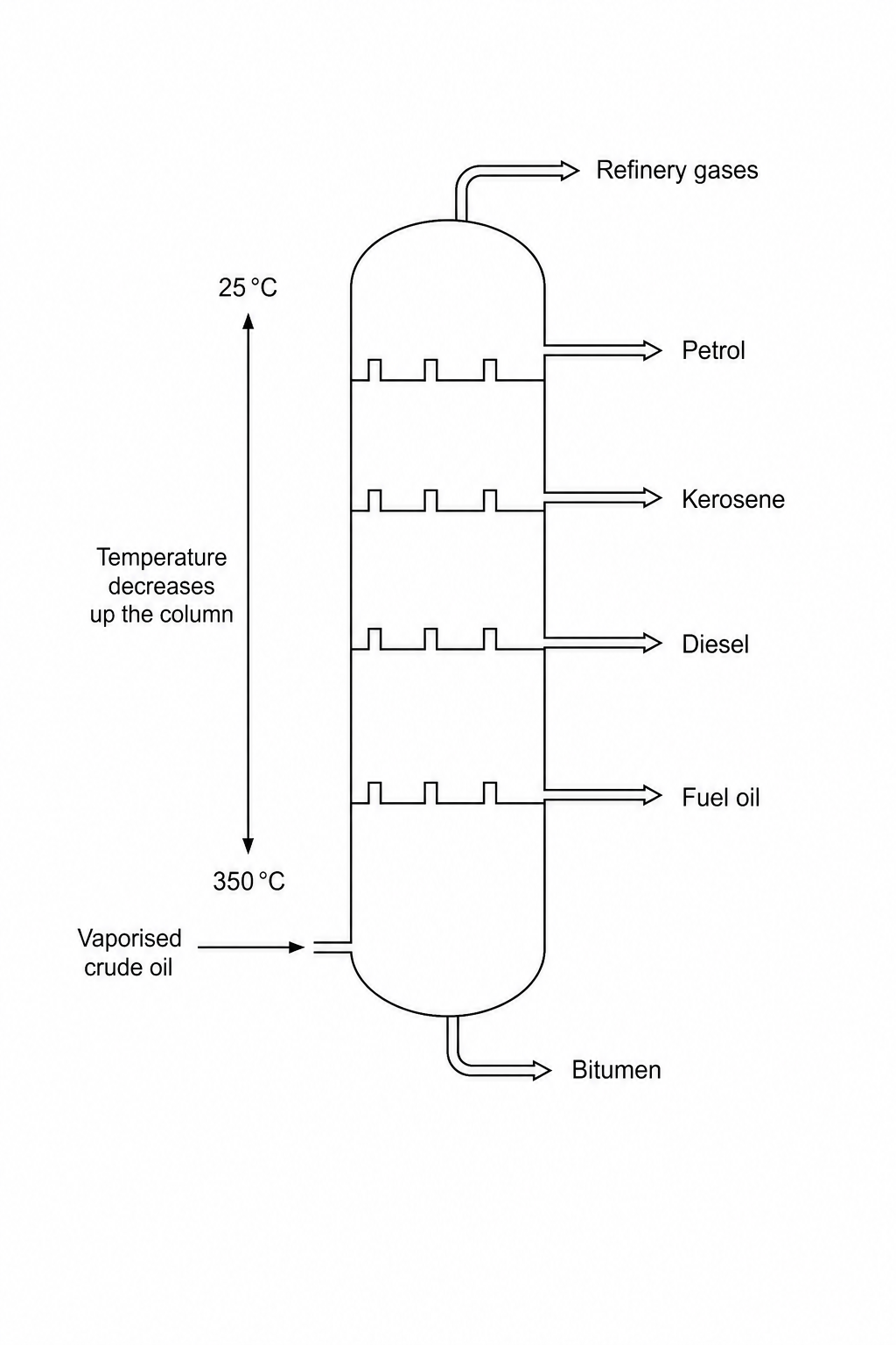Fractional Distillation Column