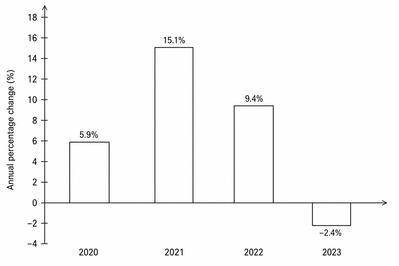 Ireland's Real GDP Annual Percentage Growth