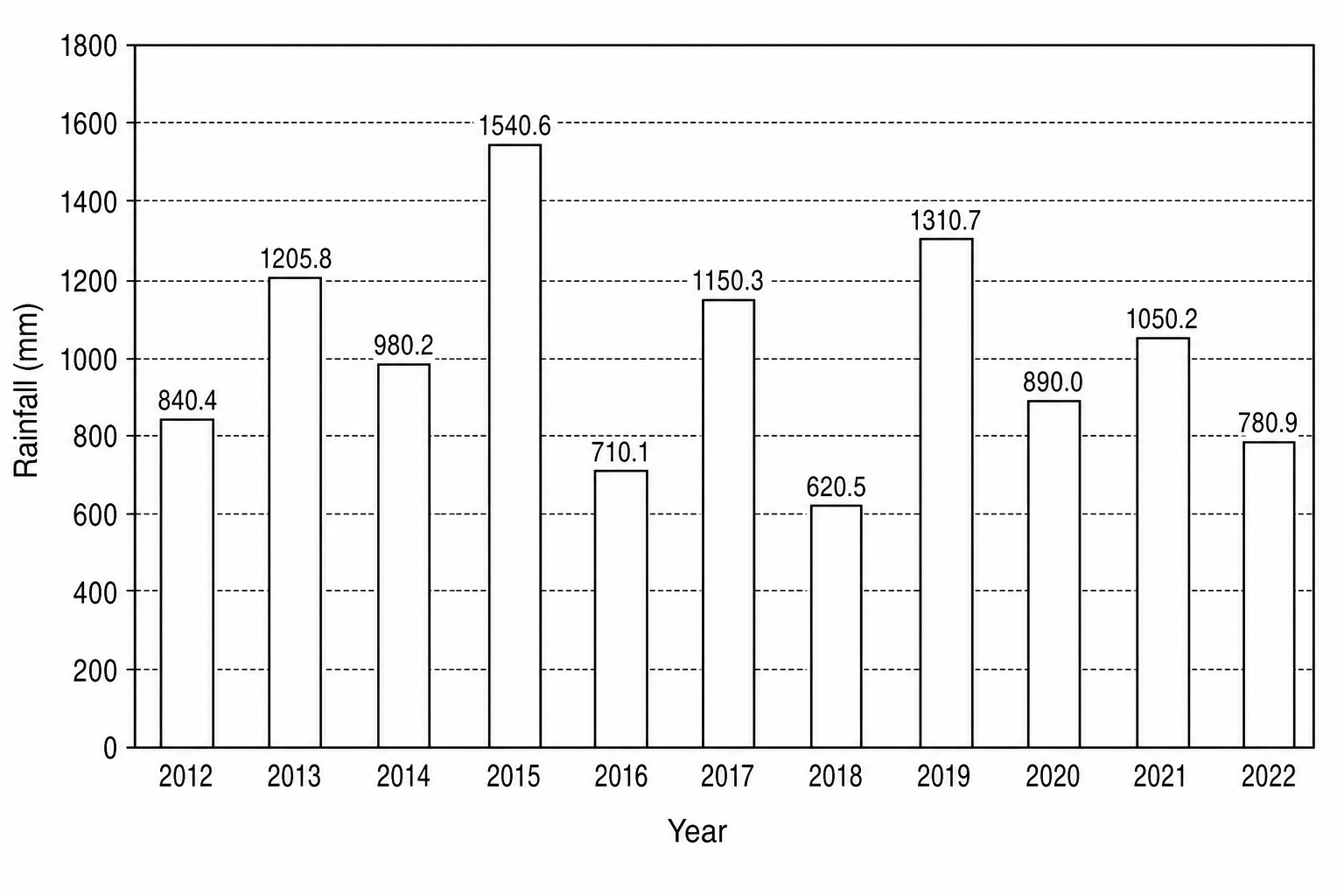Annual tropical-cyclone-related rainfall in Naha, Okinawa, Japan from 2012 to 2022.