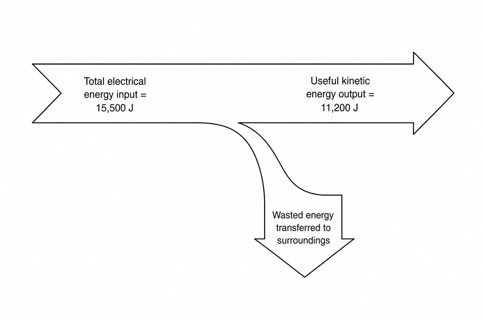 Energy flow diagram for a winch motor. An input arrow on the left is labelled 'Total electrical energy input = 15,500 J'. This splits into a straight output arrow labelled 'Useful kinetic energy output = 11,200 J' and a downward output arrow representing wasted energy transferred to the surroundings.