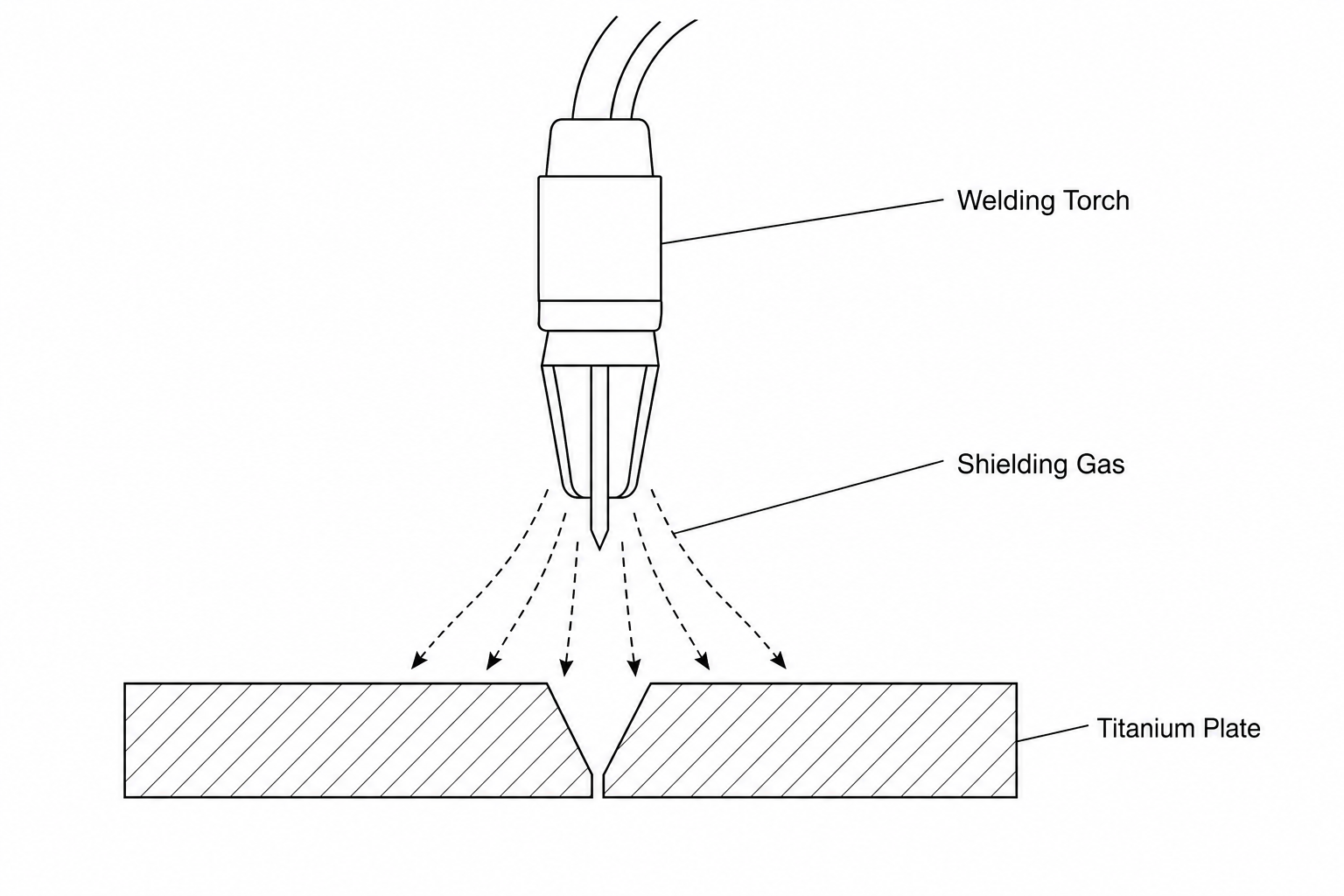 Robotic welding setup with shielding gas directed downwards onto a titanium plate.