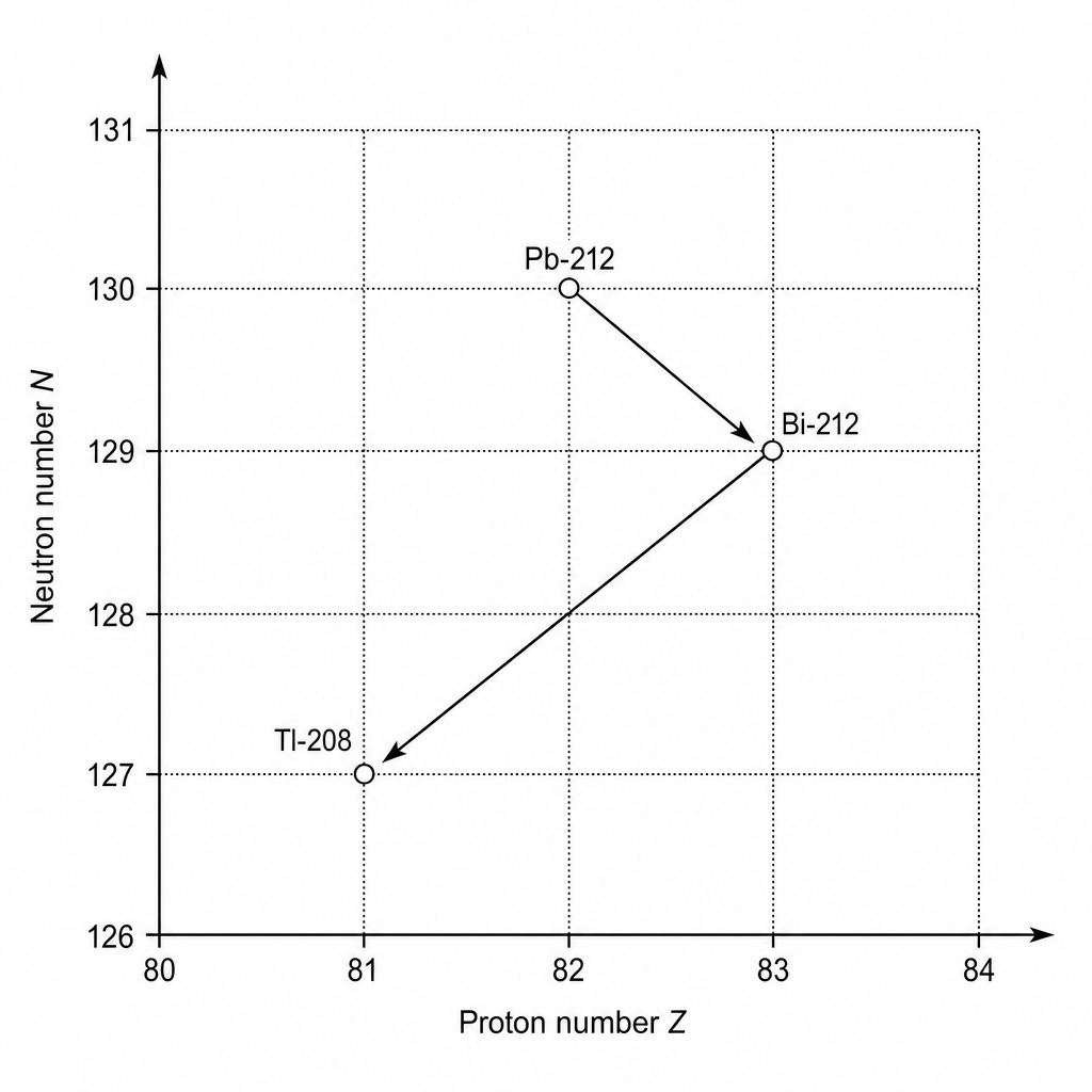 Decay chart of Neutron number N against Proton number Z