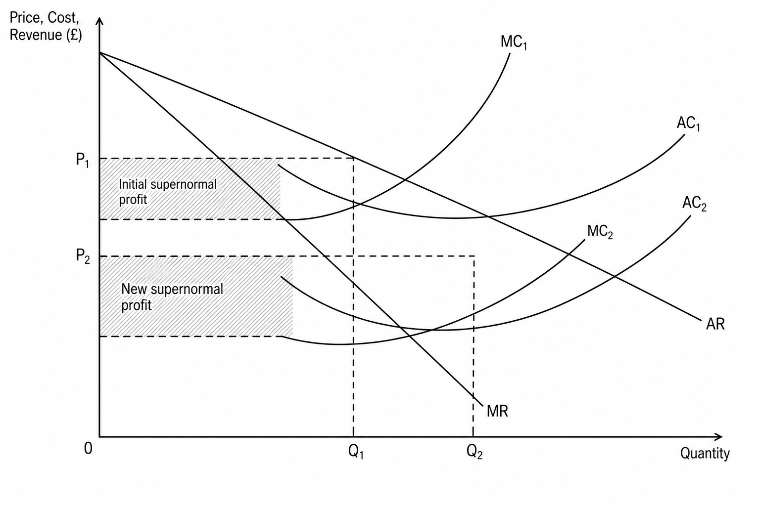 Monopoly Cost and Revenue Diagram